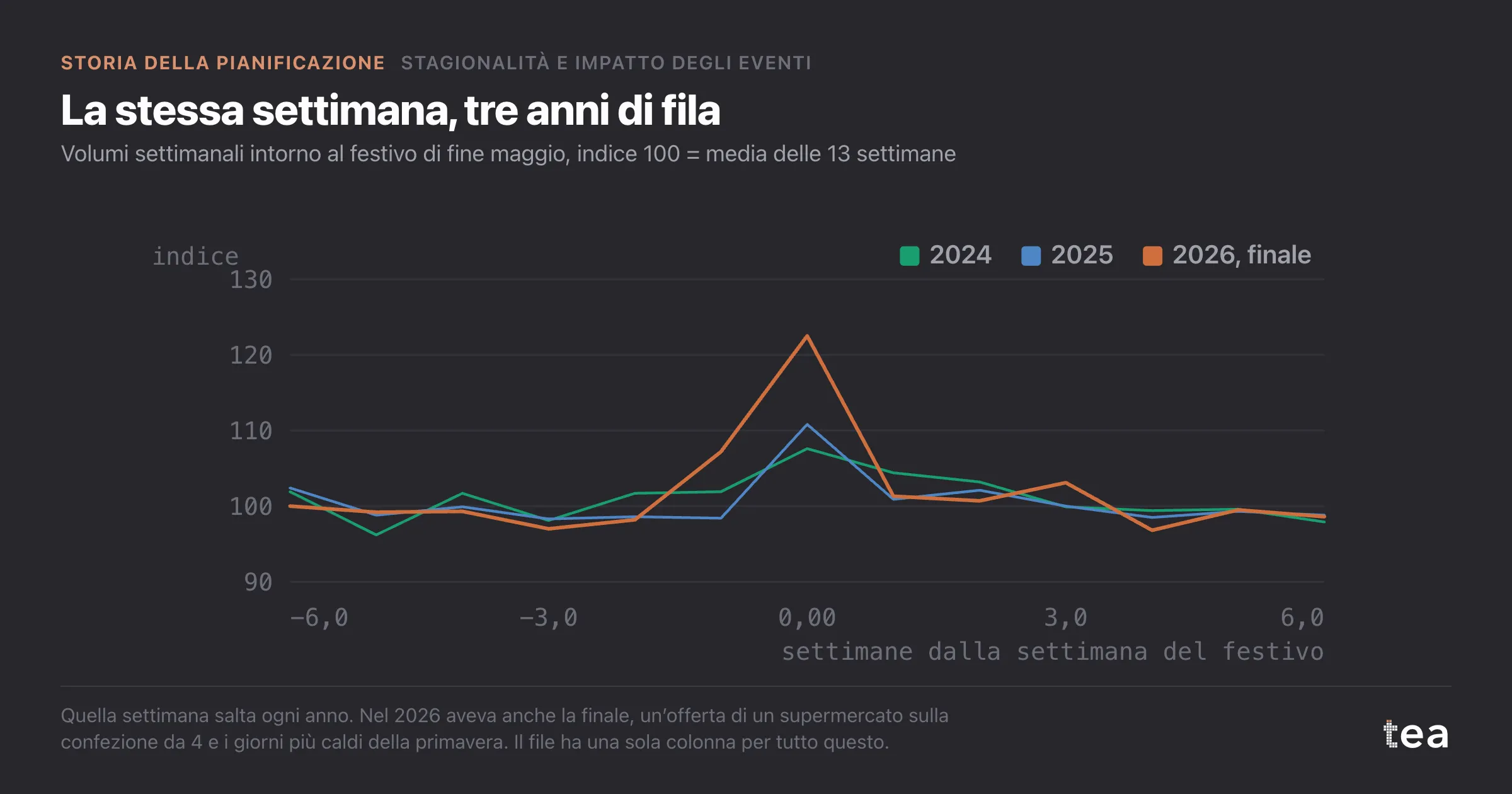Tre linee di volumi settimanali intorno alla stessa settimana di fine maggio: piccoli picchi nel 2024 e nel 2025, un picco più alto nel 2026, quando c’è stata la finale sponsorizzata.