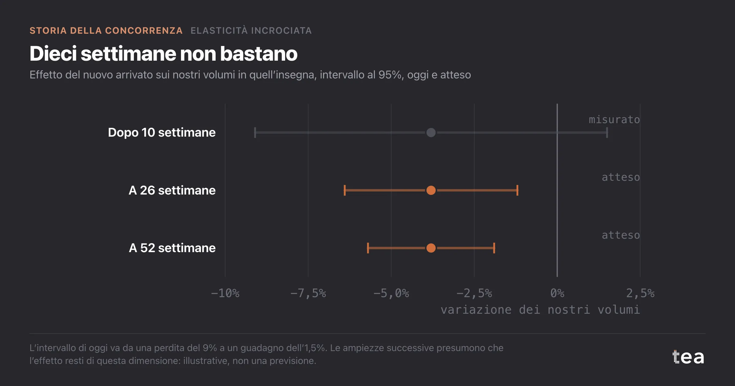 Effetto del nuovo arrivato -3,8% con intervallo da -9,1 a +1,5 dopo dieci settimane, che si restringe a circa da -6,4 a -1,2 a 26 settimane e da -5,7 a -1,9 a 52.