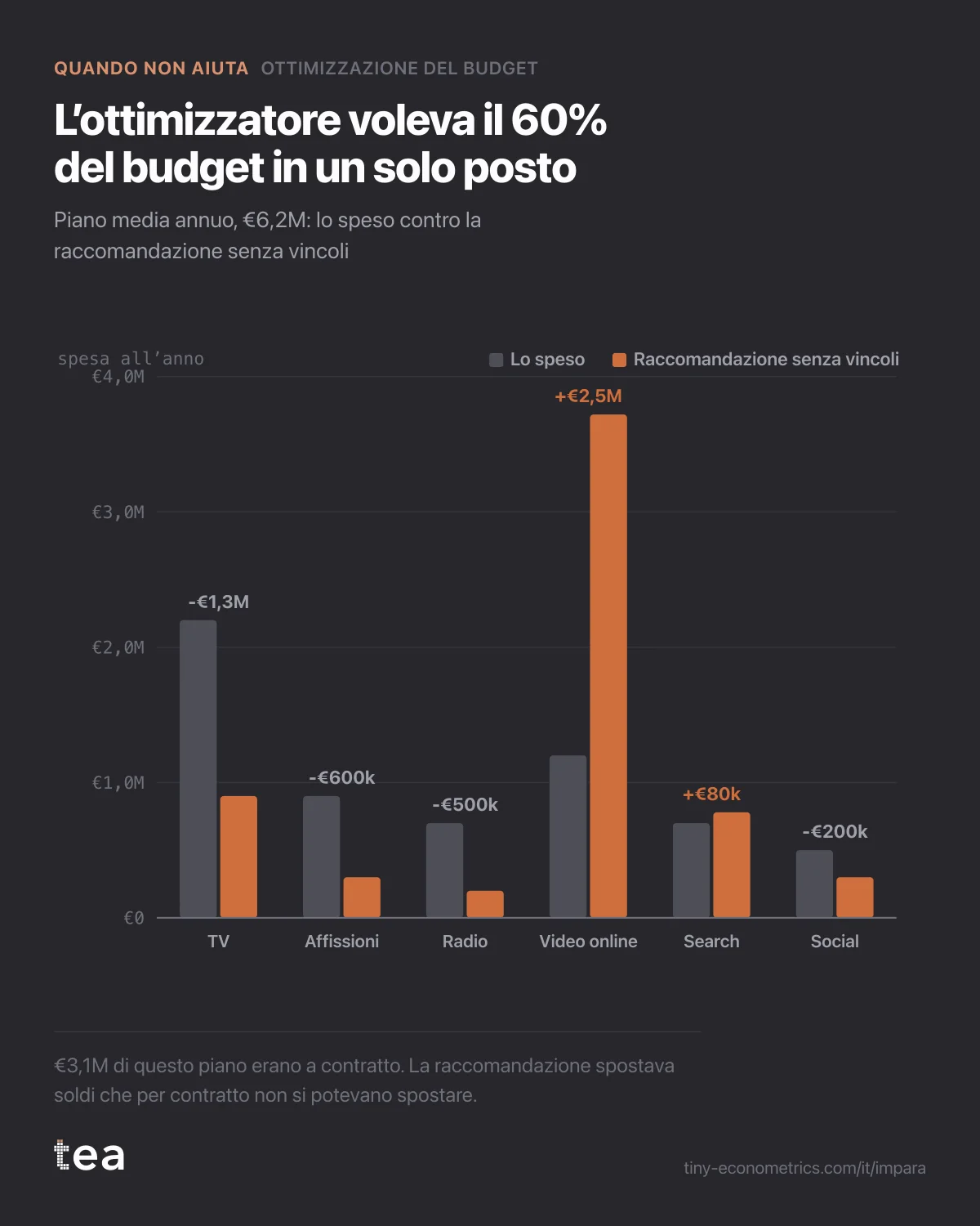 Barre affiancate: il video online passa da €1,2M a €3,72M mentre TV, affissioni e radio scendono nettamente.
