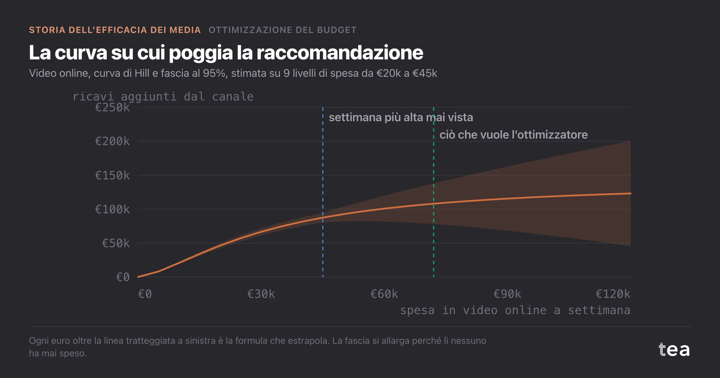 Una curva di Hill con una fascia stretta fino a €45k di spesa settimanale e una fascia che oltre si allarga molto, fino a €120k.