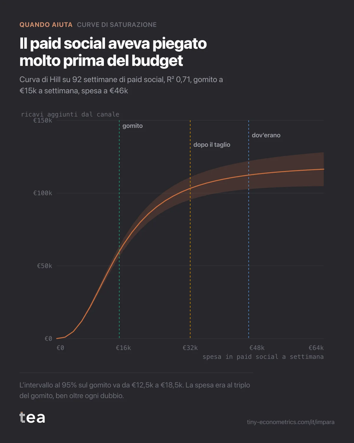 Curva di Hill che sale ripida fino a €15k di spesa settimanale e poi si appiattisce, con indicatori a €32k e €46k.