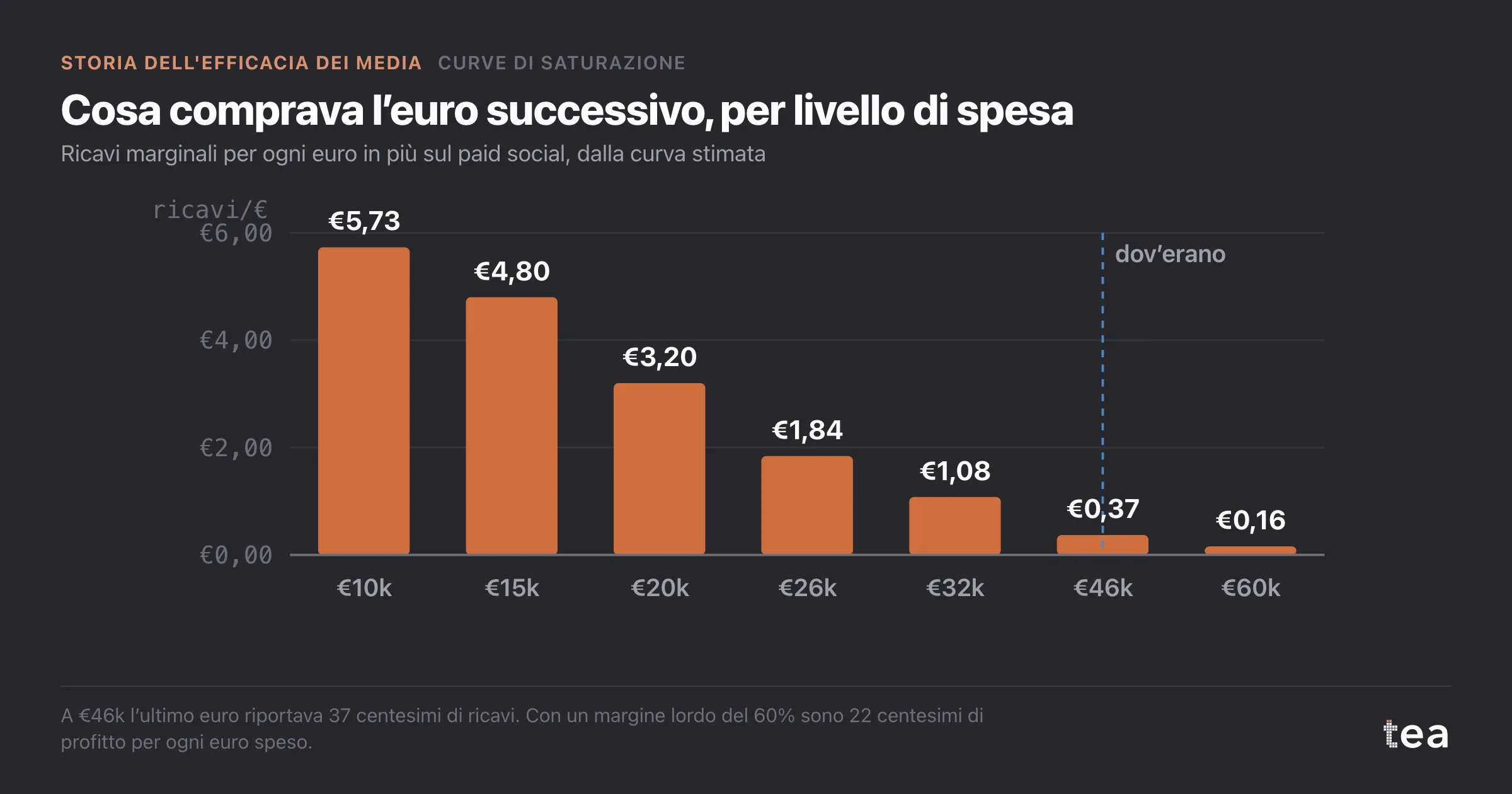 Barre dei ricavi marginali per euro che scendono da circa €5,70 a €10k a settimana a €0,37 a €46k e €0,16 a €60k.
