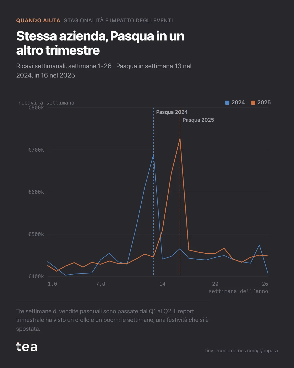 Ricavi settimanali del 2024 e del 2025 sovrapposti per settimana dell’anno, con il picco di Pasqua tre settimane più tardi nel 2025.