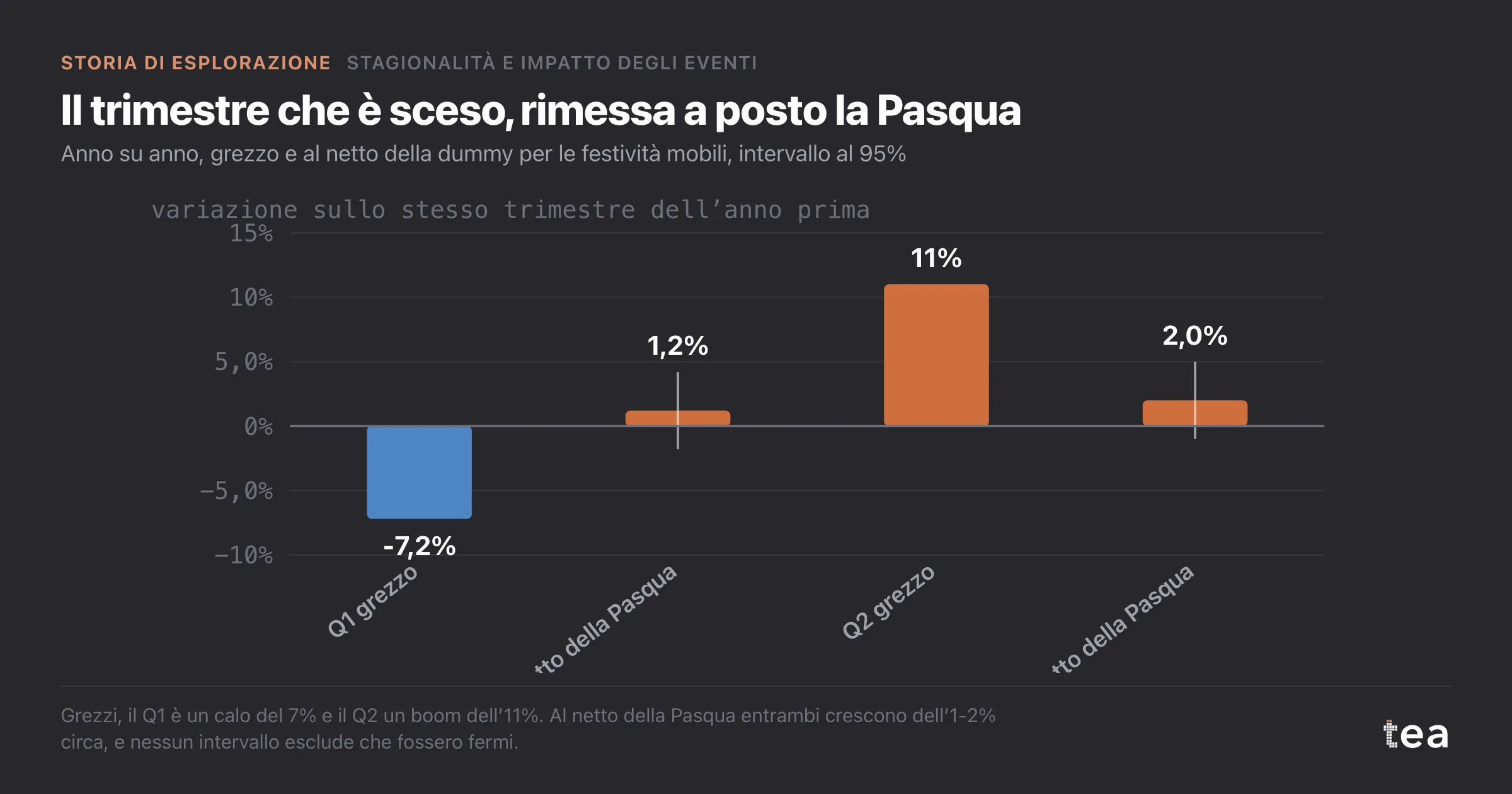 Barre con il Q1 a -7,2% grezzo ma +1,2% al netto della Pasqua, e il Q2 a +11,0% grezzo ma +2,0% al netto della Pasqua.