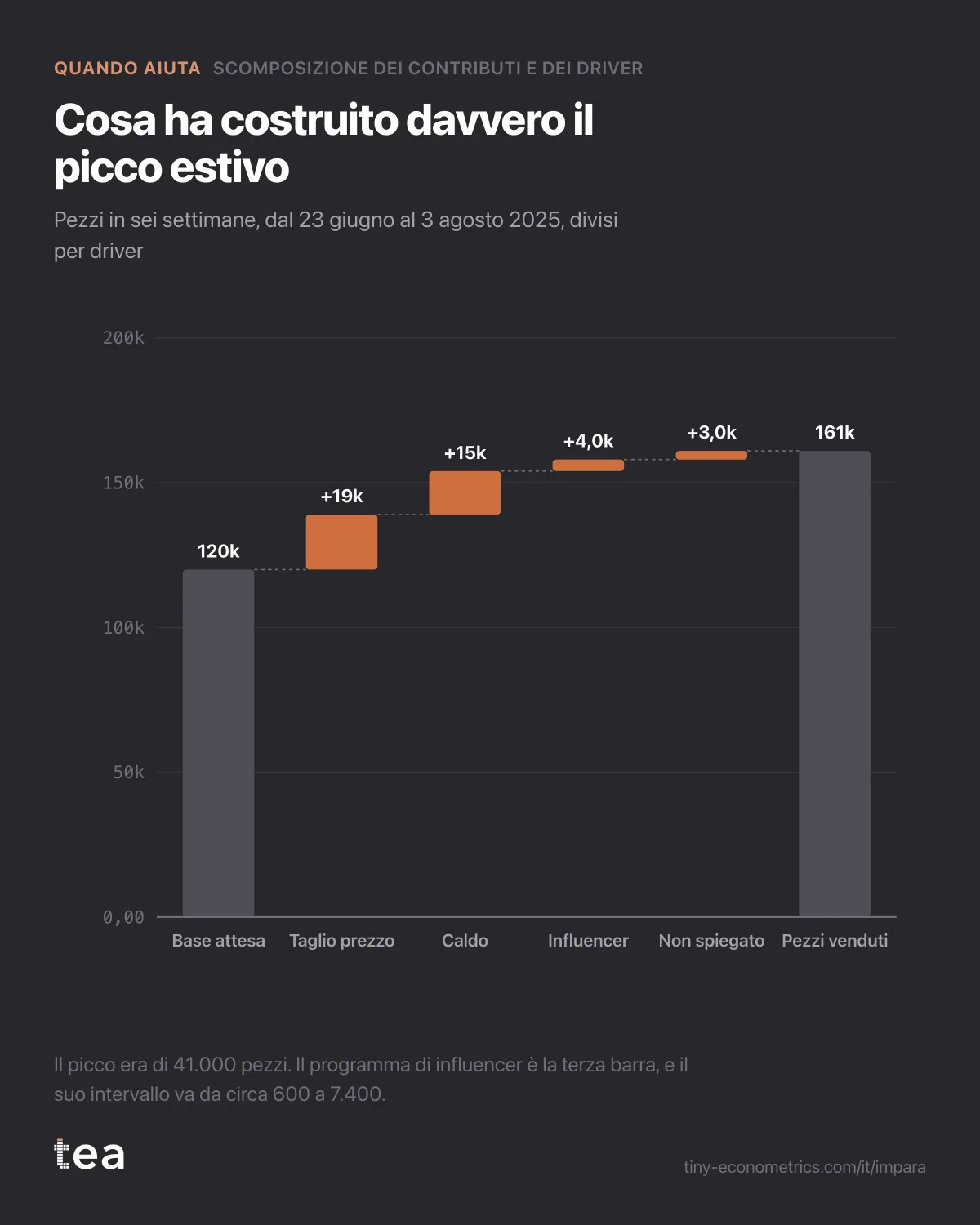 Waterfall da una base attesa di 120.000 pezzi a 161.000 venduti, con taglio di prezzo 19.000, caldo 15.000, influencer 4.000 e non spiegato 3.000.