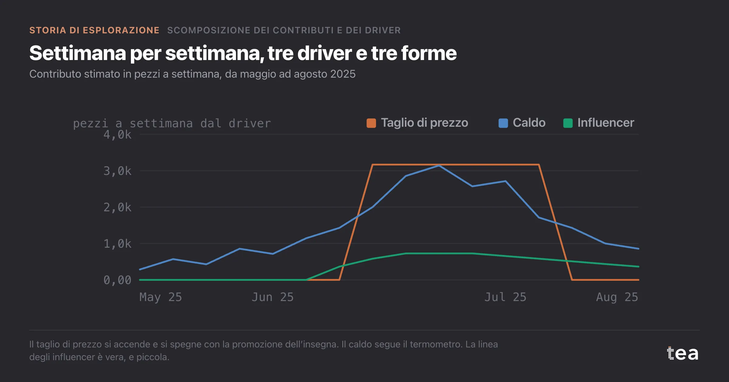 Tre linee di contributo: un blocco del taglio di prezzo su sei settimane, una gobba che segue la temperatura e una linea bassa e costante degli influencer.