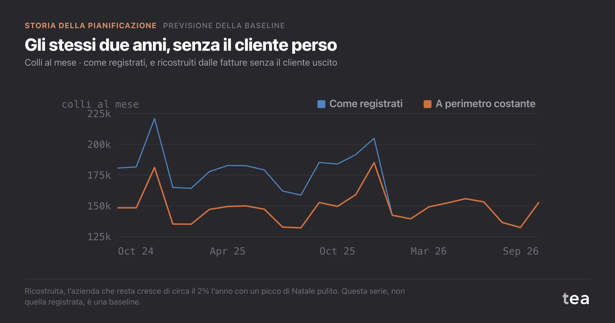 Due linee mensili: le spedizioni come registrate, con un gradino verso il basso, e una serie a perimetro costante senza il cliente perso che cresce piano.