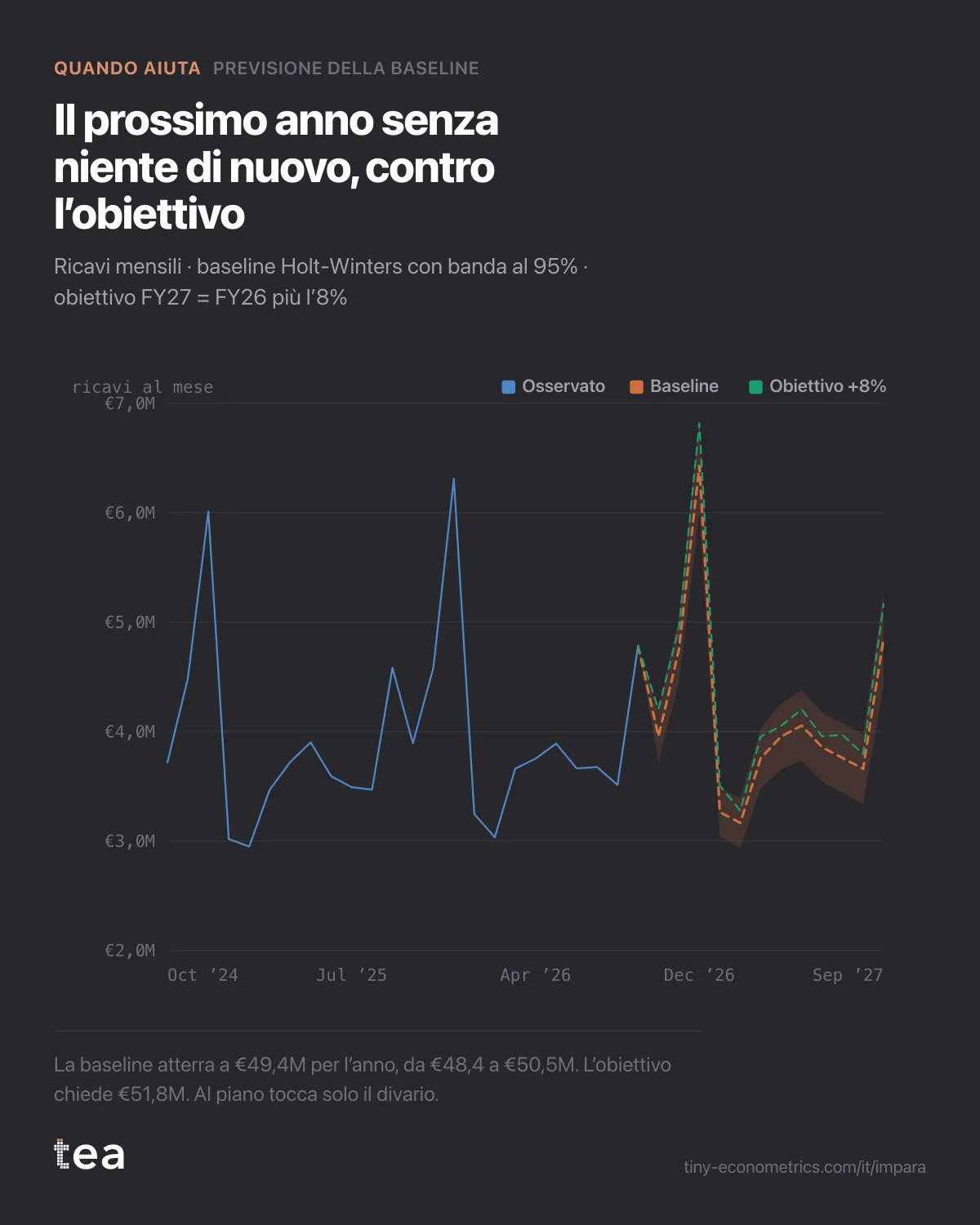 Ricavi mensili su due esercizi e una previsione di baseline a dodici mesi con la sua banda, sotto una linea tratteggiata dell’obiettivo fissato all’anno scorso più l’8%.