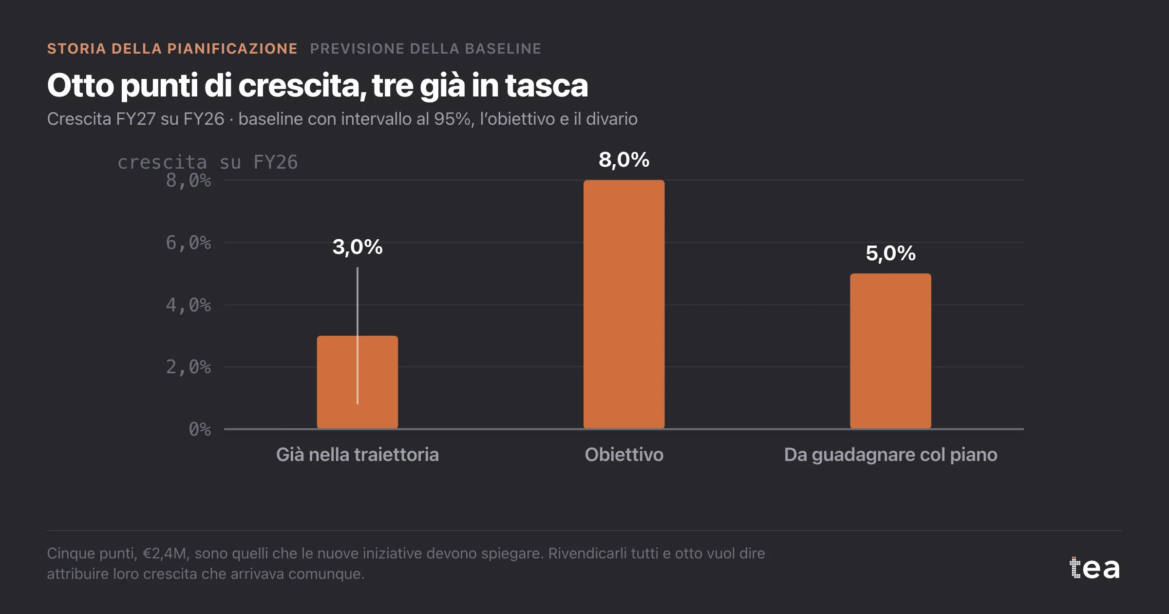 Grafico a barre: crescita del 3,0% già nella baseline con un intervallo da 0,8% a 5,2%, un obiettivo dell’8% e un divario del 5,0% che il piano deve guadagnarsi.
