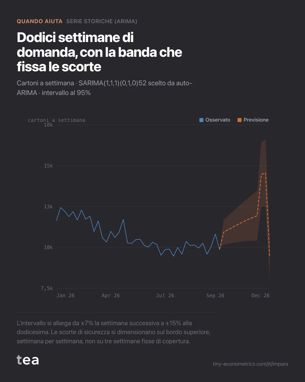 Cartoni a settimana per quaranta settimane del 2026 e una previsione a dodici settimane fino a dicembre, con una banda al 95% che si allarga e una salita prima di Natale.
