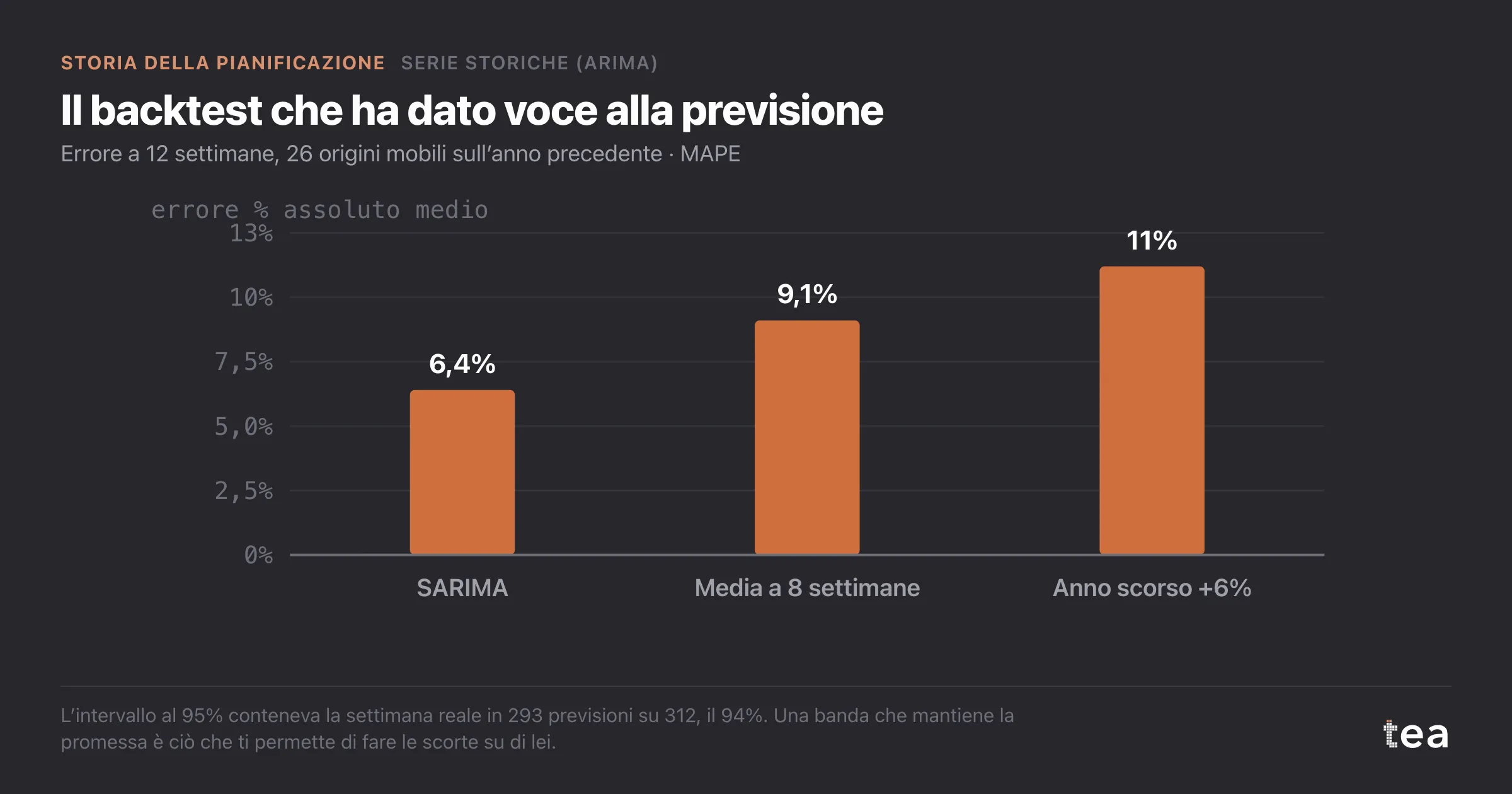 Barre dell’errore a dodici settimane: 6,4% per il modello SARIMA, 9,1% per una media a otto settimane, 11,2% per l’anno scorso più il 6%.