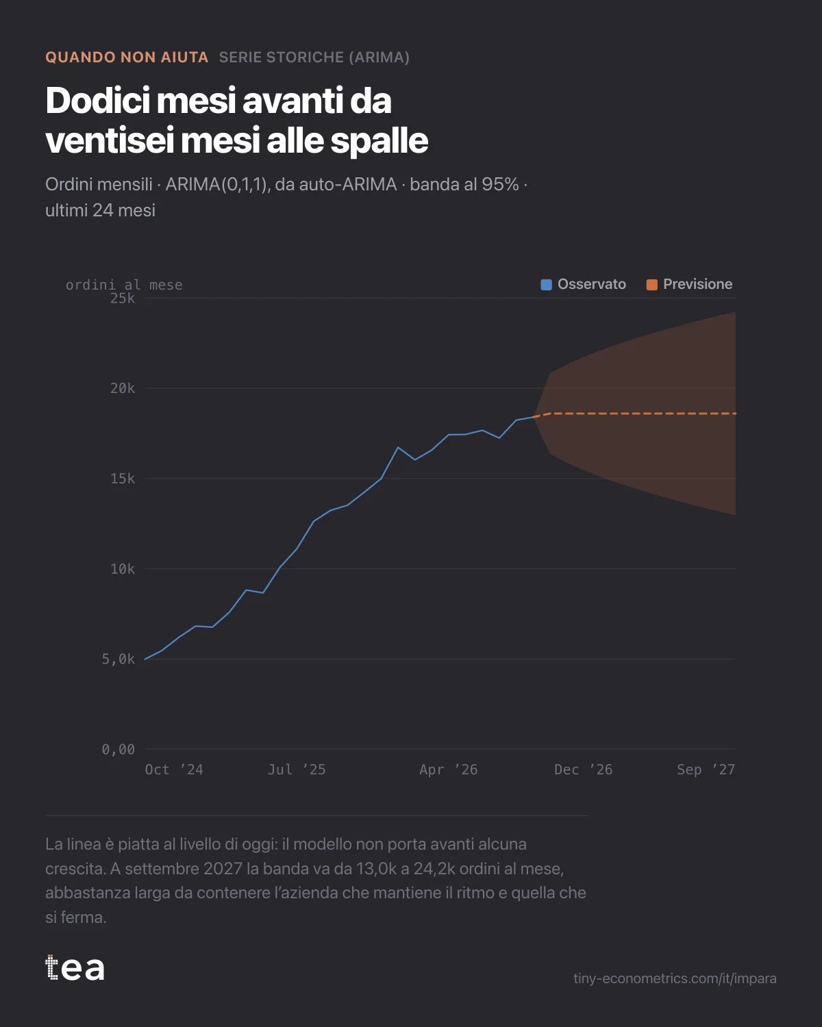 Ordini mensili in crescita per due anni, poi una linea di previsione piatta la cui banda al 95% si allarga nell’arco di dodici mesi.