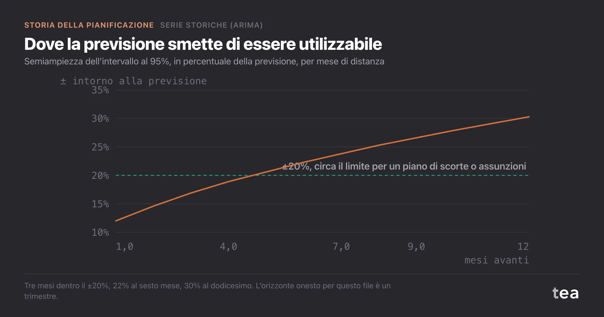 Linea che sale da circa il 12% a un mese al 30% a dodici mesi, e supera la linea di riferimento del 20% dopo il terzo mese.