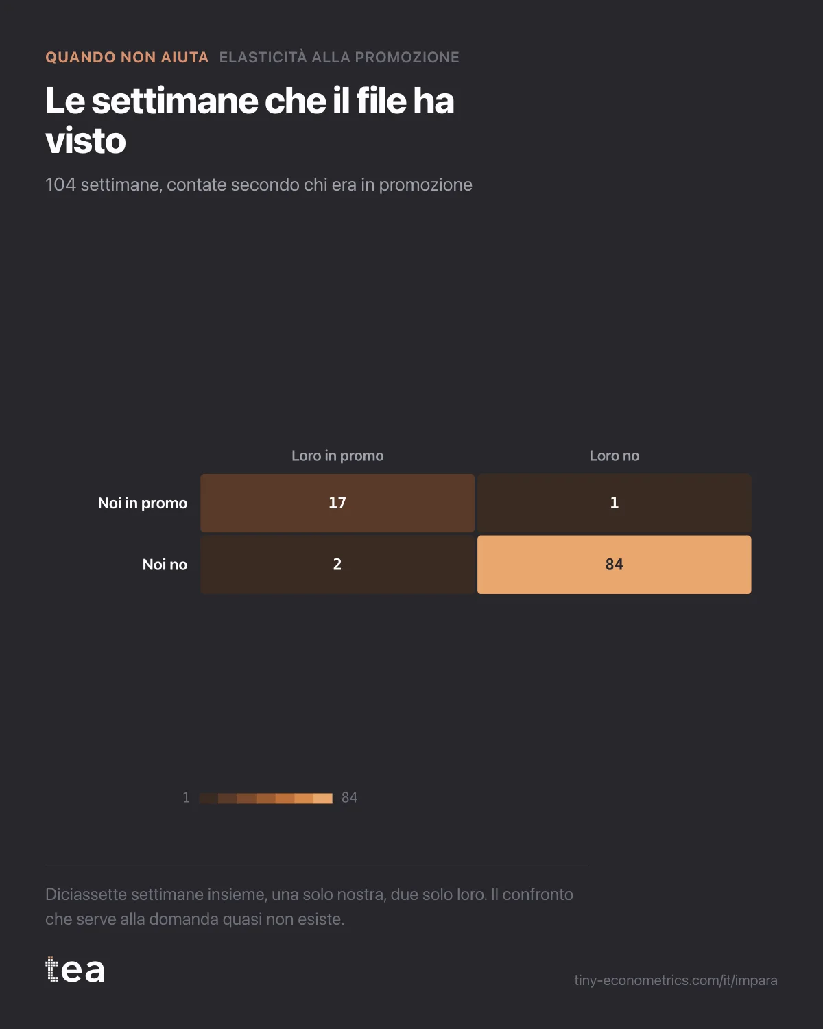 Tabella due per due delle settimane: 17 entrambi in promozione, 1 solo noi, 2 solo loro, 84 nessuno.