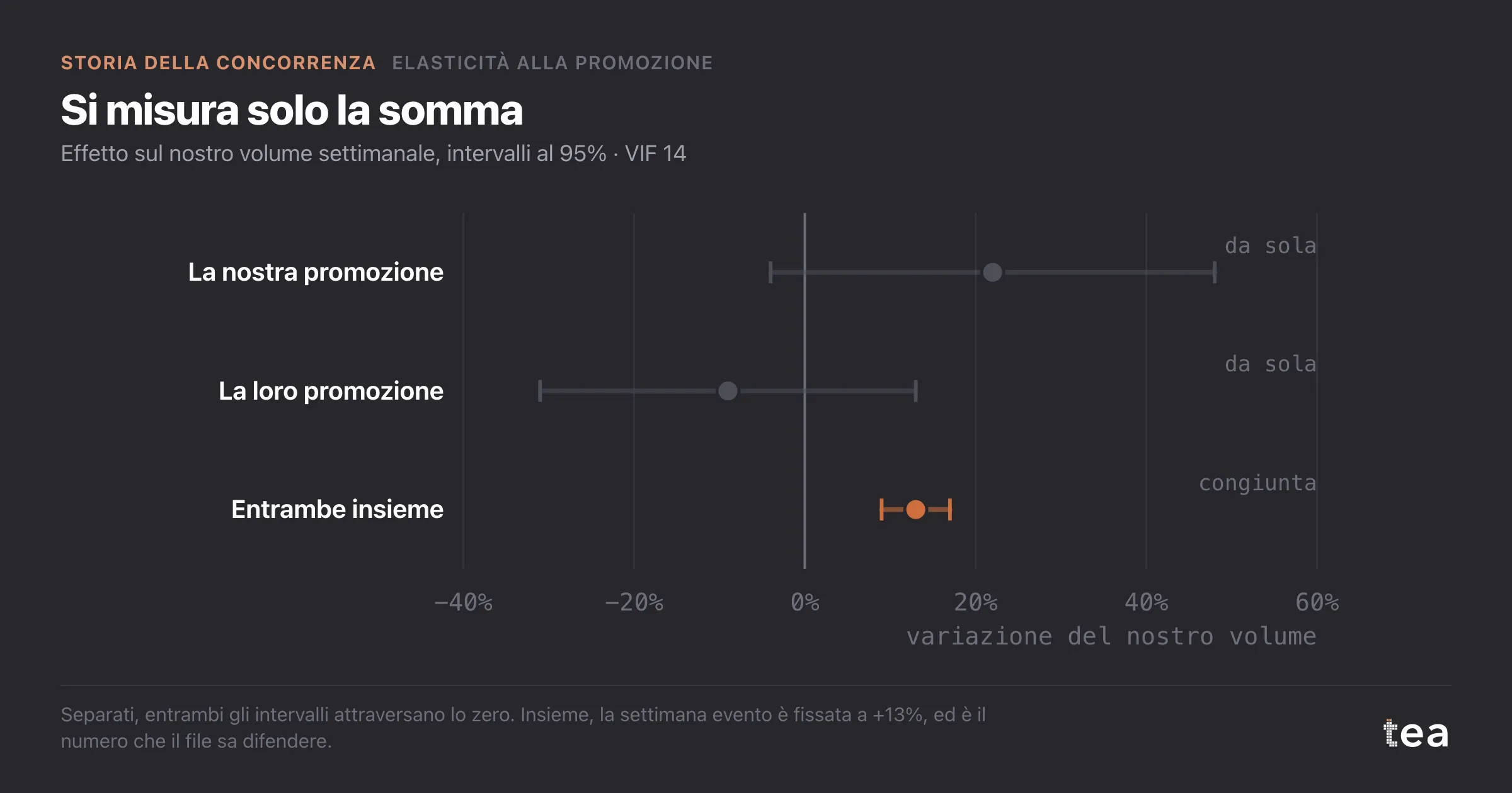 Nostra promozione +22% (da -4 a 48), promozione del rivale -9% (da -31 a 13), entrambe insieme +13% (da 9 a 17).