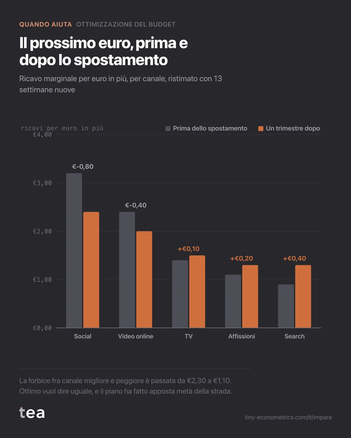 Barre affiancate dei ritorni marginali per canale che convergono dopo la riallocazione: da 3,2 a 0,9 prima, da 2,4 a 1,3 dopo.
