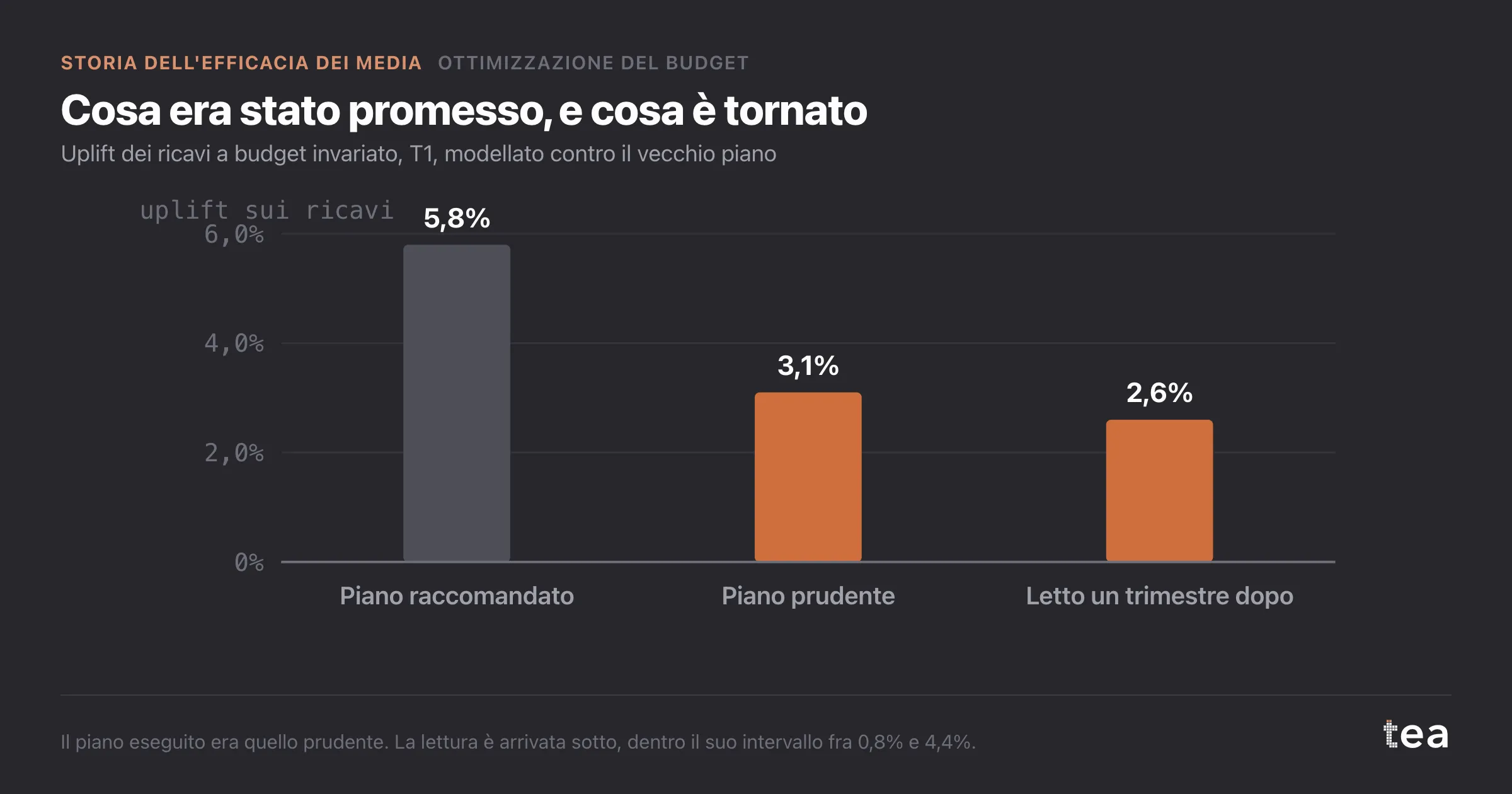Barre: 5,8% previsto per il piano raccomandato, 3,1% per quello prudente, 2,6% misurato un trimestre dopo.