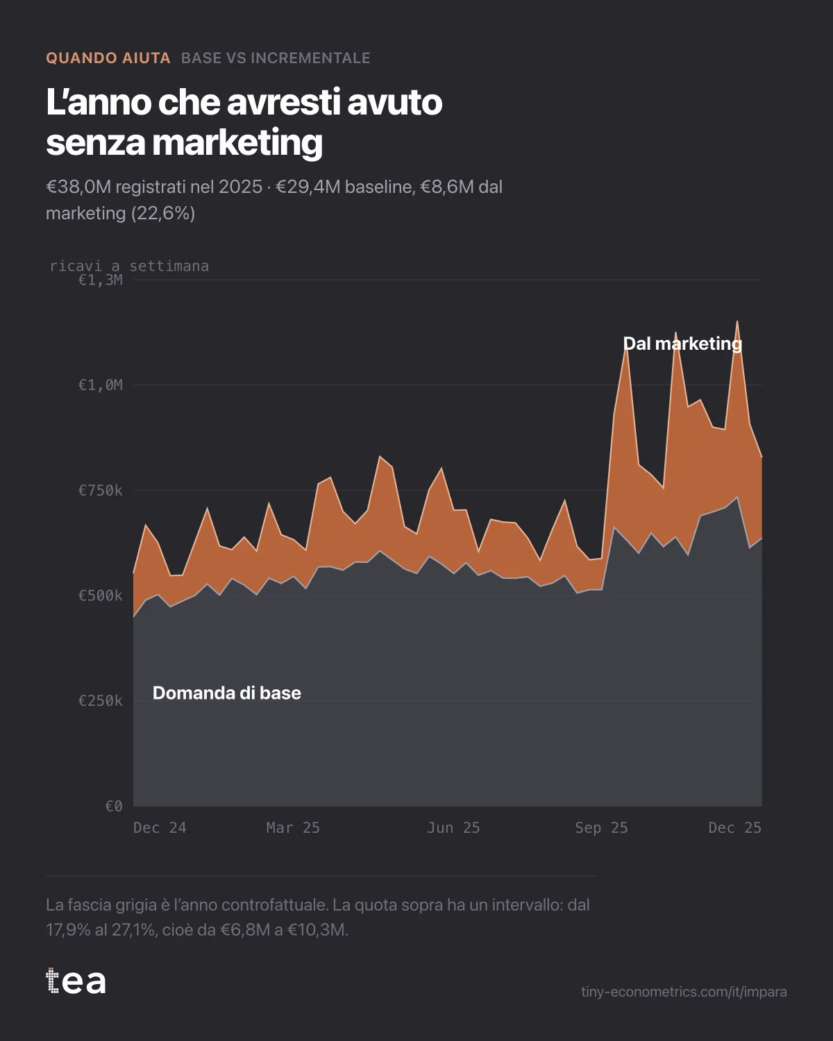 Area sovrapposta dei ricavi settimanali 2025, divisi fra domanda di base e parte dovuta al marketing, che si allarga nel quarto trimestre.