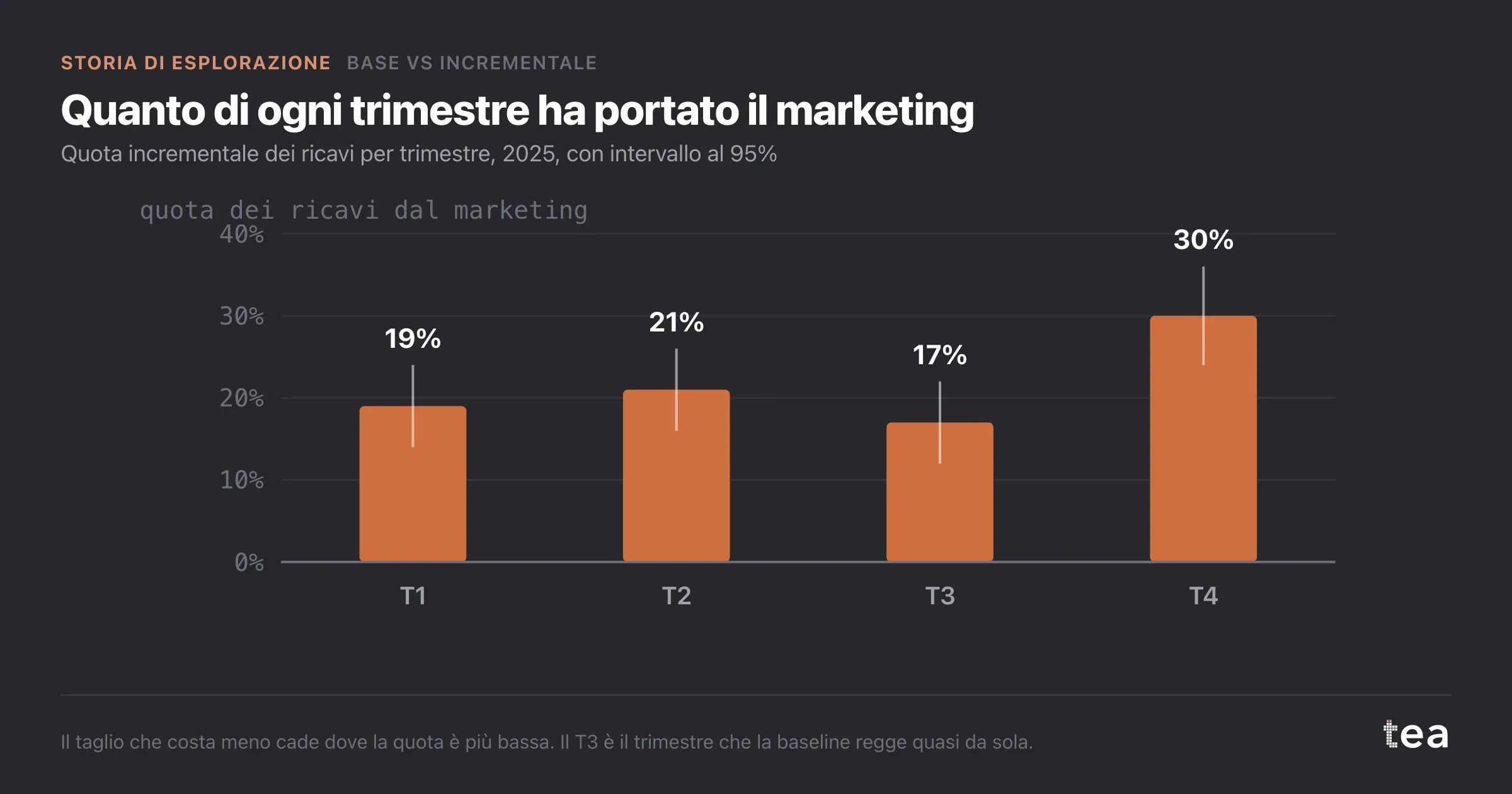Barre della quota incrementale per trimestre: 19%, 21%, 17% e 30%, ciascuna con un intervallo di circa cinque punti per parte.