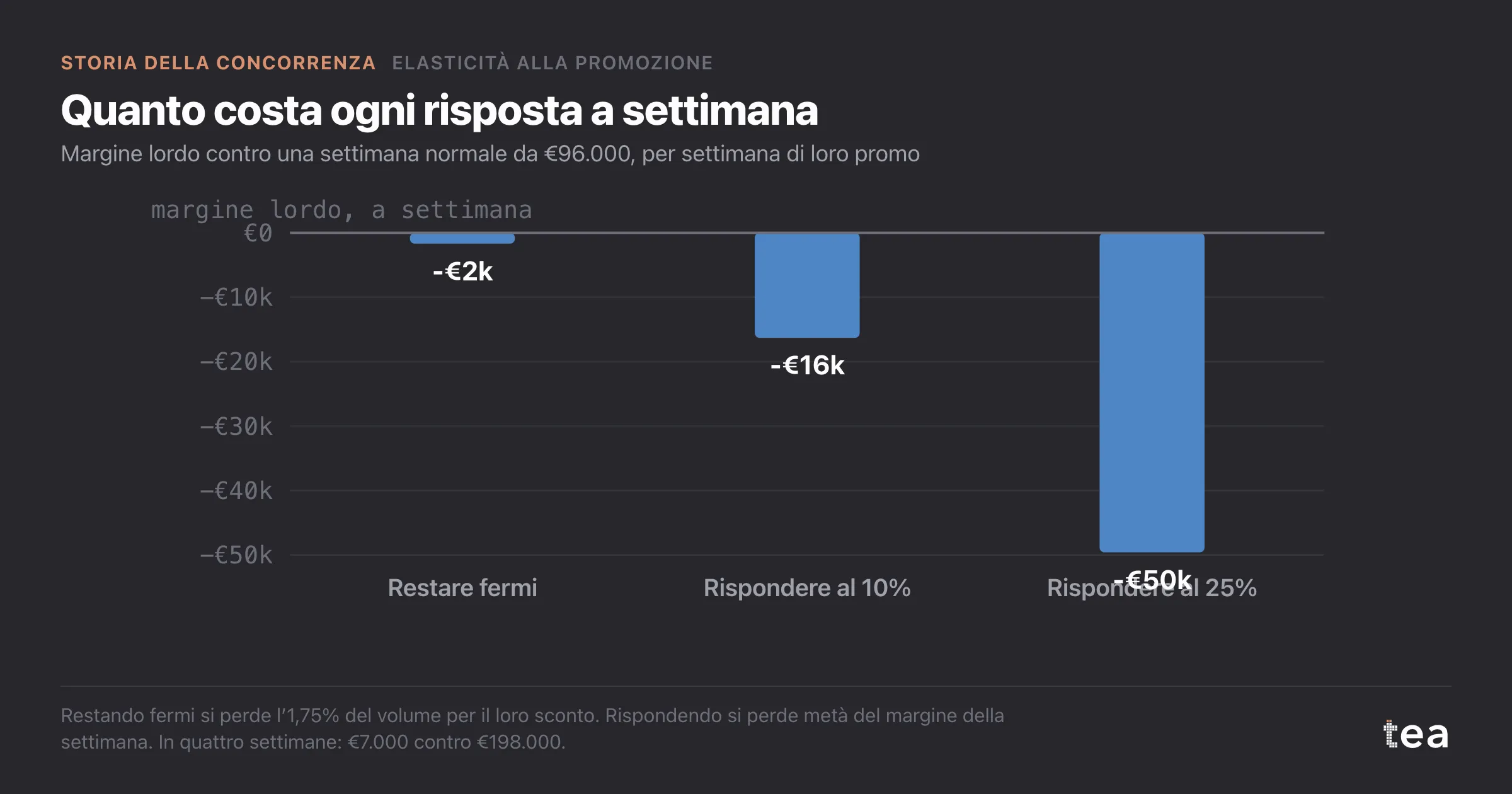 Costo settimanale in margine lordo: circa €1.700 se il marchio resta fermo, €16.300 se risponde al 10%, €49.600 se risponde al 25%.