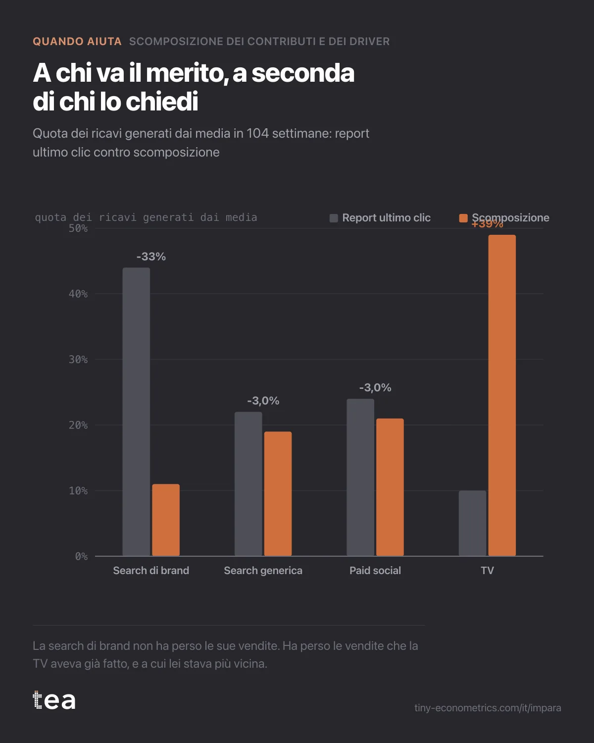 Barre appaiate: la search di brand scende dal 44% all’11% del merito, la TV sale dal 10% al 49%.