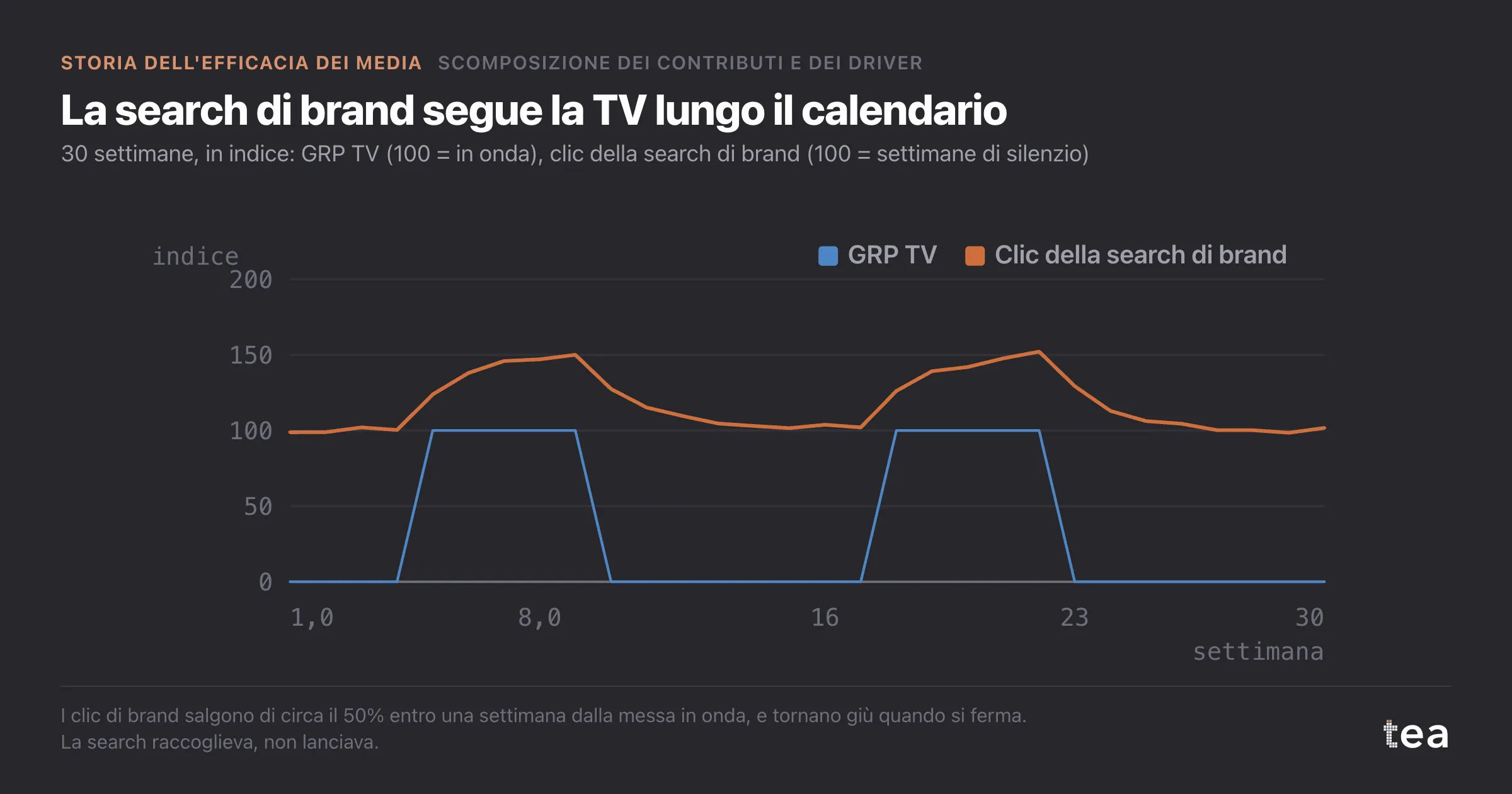 GRP TV in due flight e clic della search di brand che salgono e scendono al loro passo, con un leggero ritardo.