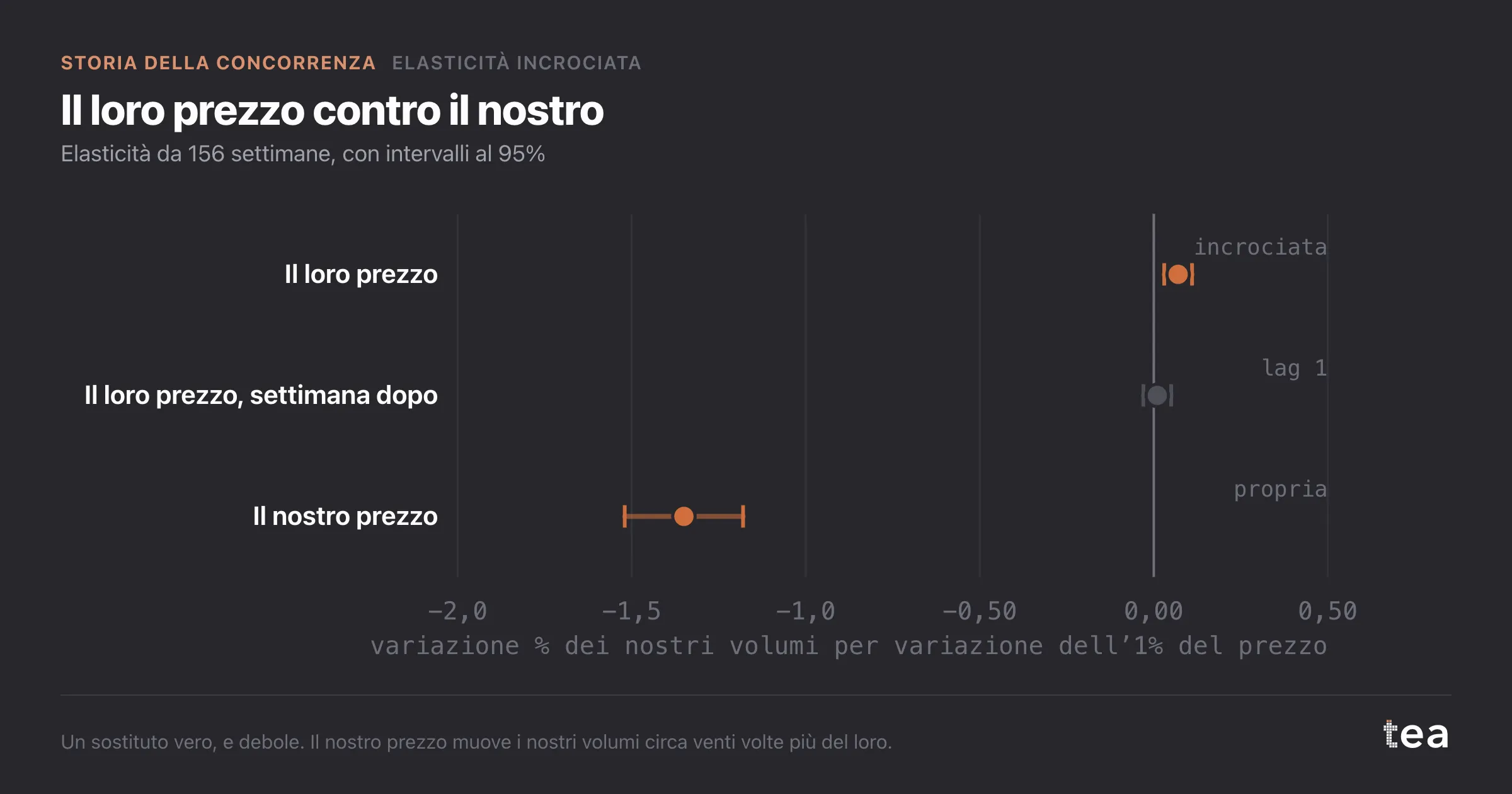 Elasticità incrociata 0,07 (da 0,03 a 0,11), effetto ritardato 0,01 che attraversa lo zero, elasticità al prezzo proprio -1,35 (da -1,52 a -1,18).