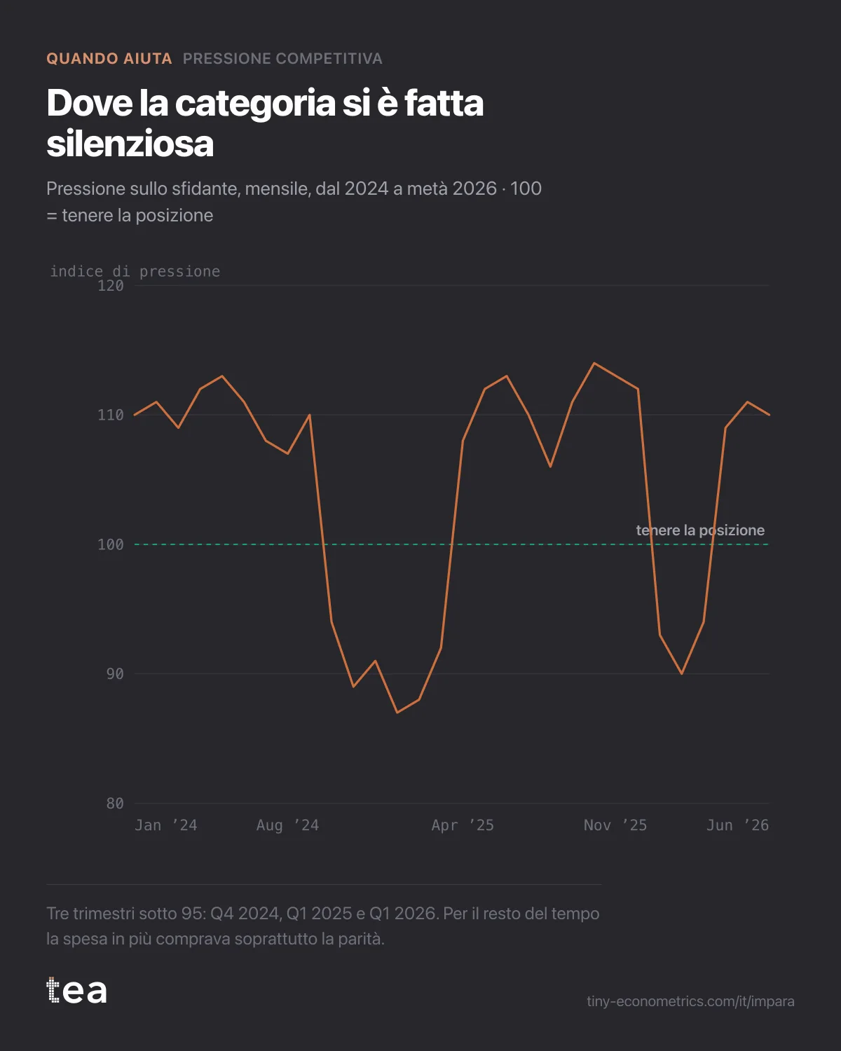 Indice di pressione mensile sul brand sfidante, quasi sempre fra 106 e 114, che scende sotto 95 nel Q4 2024, nel Q1 2025 e nel Q1 2026.