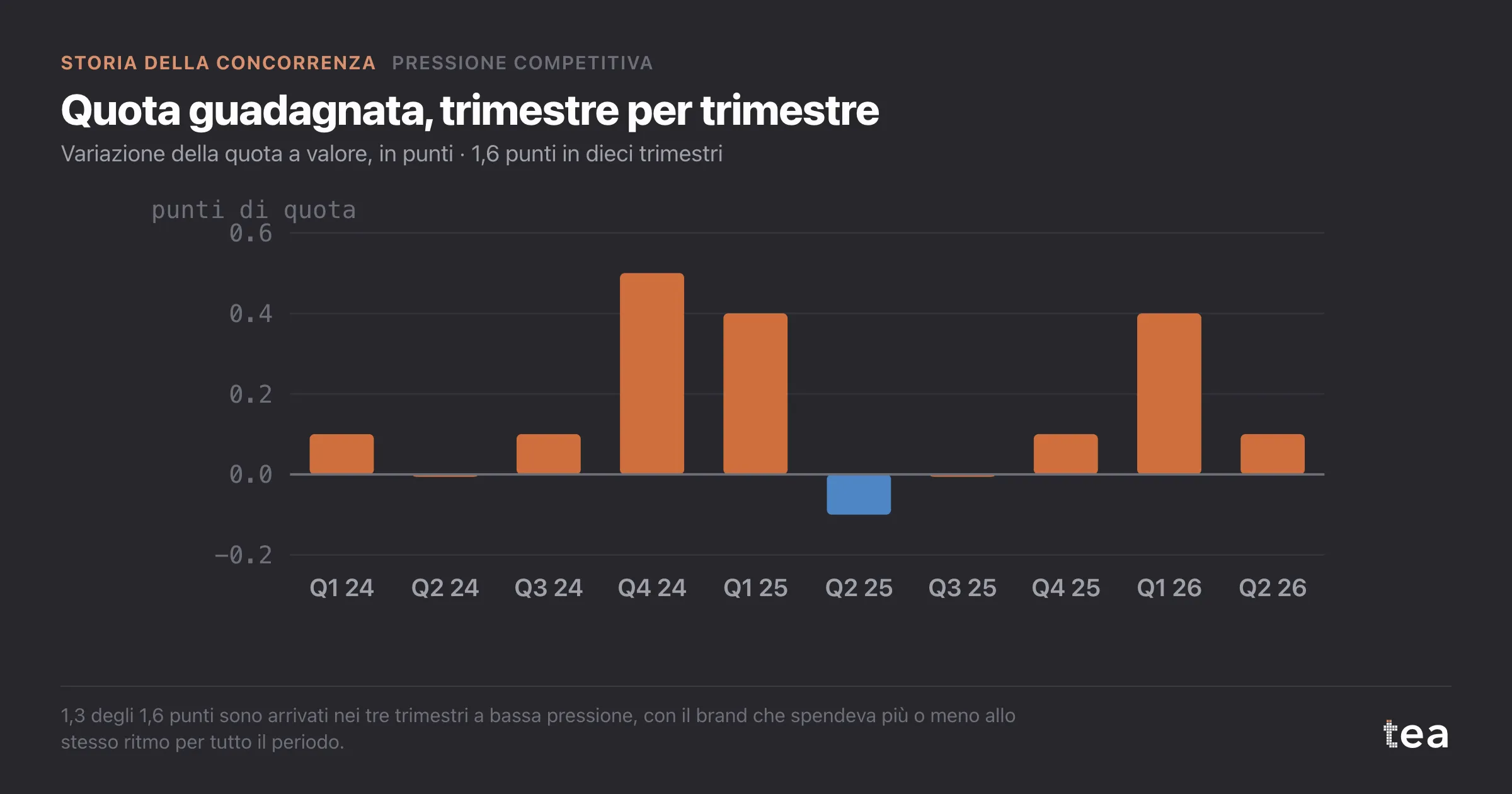 Variazione trimestrale della quota dello sfidante: 0,5, 0,4 e 0,4 punti nei tre trimestri a bassa pressione, vicino a zero negli altri sette.
