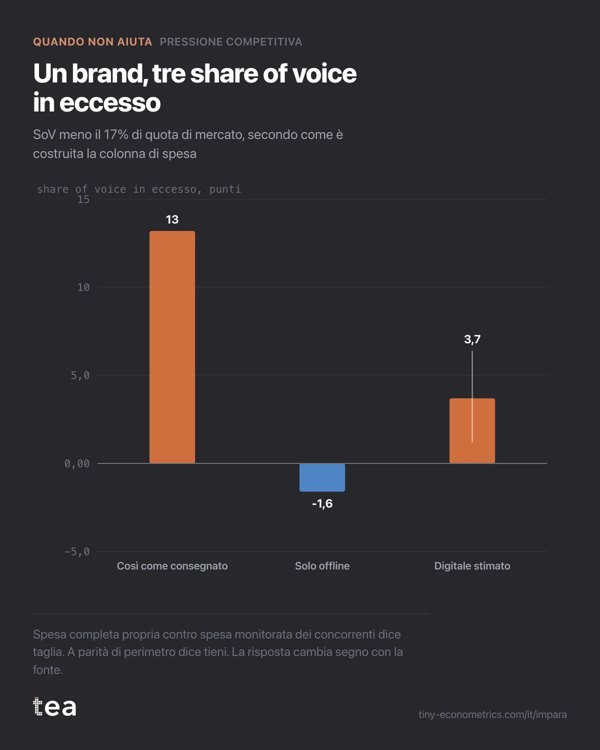 La share of voice in eccesso del brand è +13,2 punti così come consegnata, -1,6 solo offline e +3,7 con una stima del digitale che va da 1,2 a 6,4.