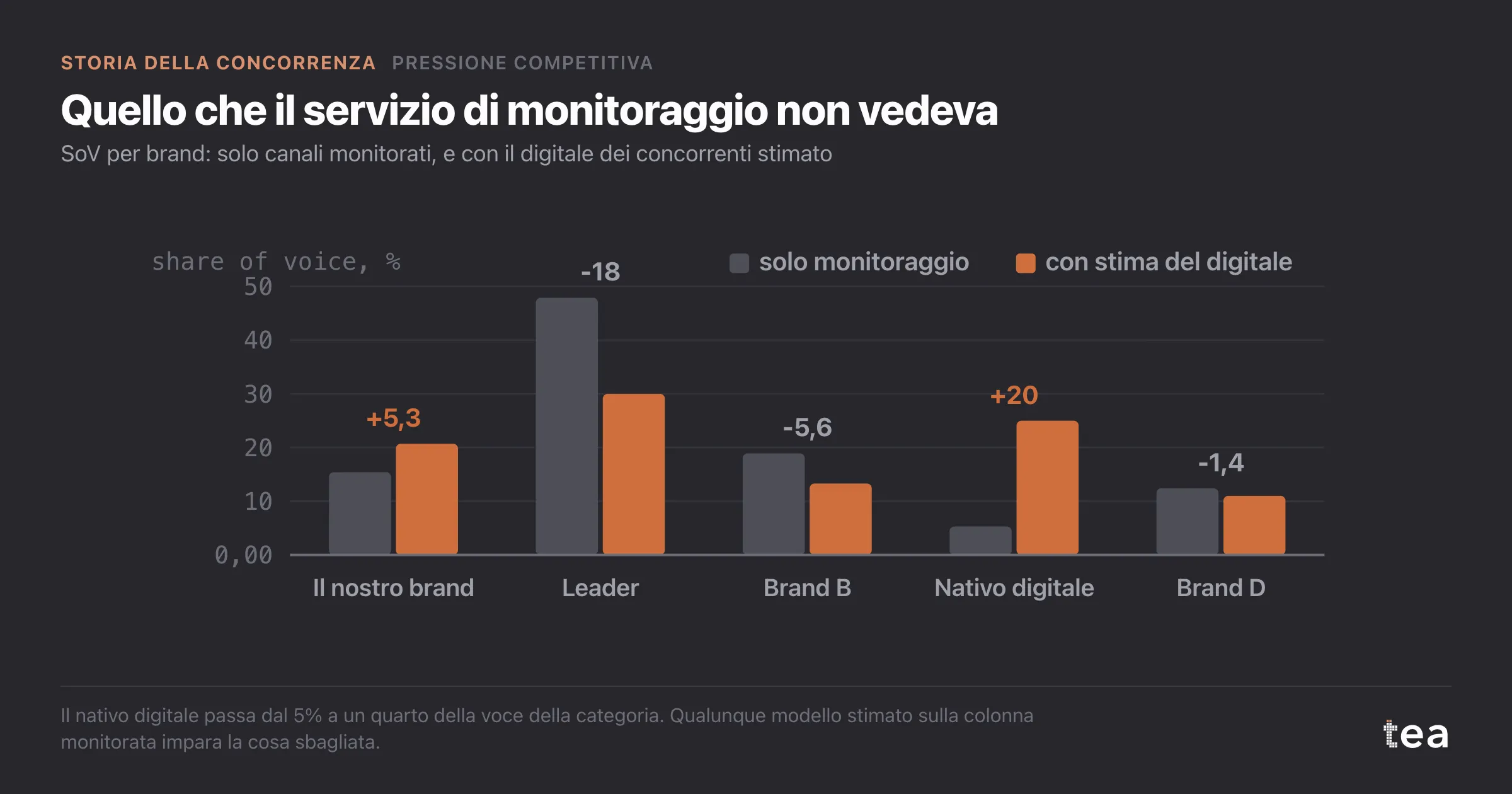 Share of voice per brand, monitorata contro stimata con il digitale: il nativo digitale sale dal 5,3% al 25%, il leader scende dal 47,9% al 30%.