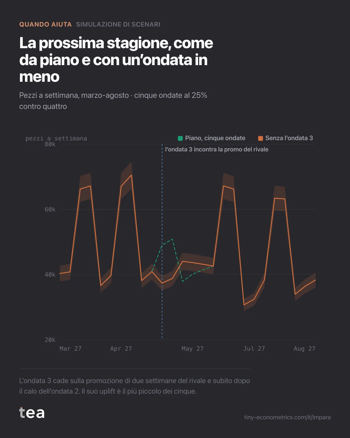 Pezzi settimanali su 26 settimane: il piano con cinque picchi promozionali contro uno scenario senza il terzo, che coincide con una promozione del rivale.