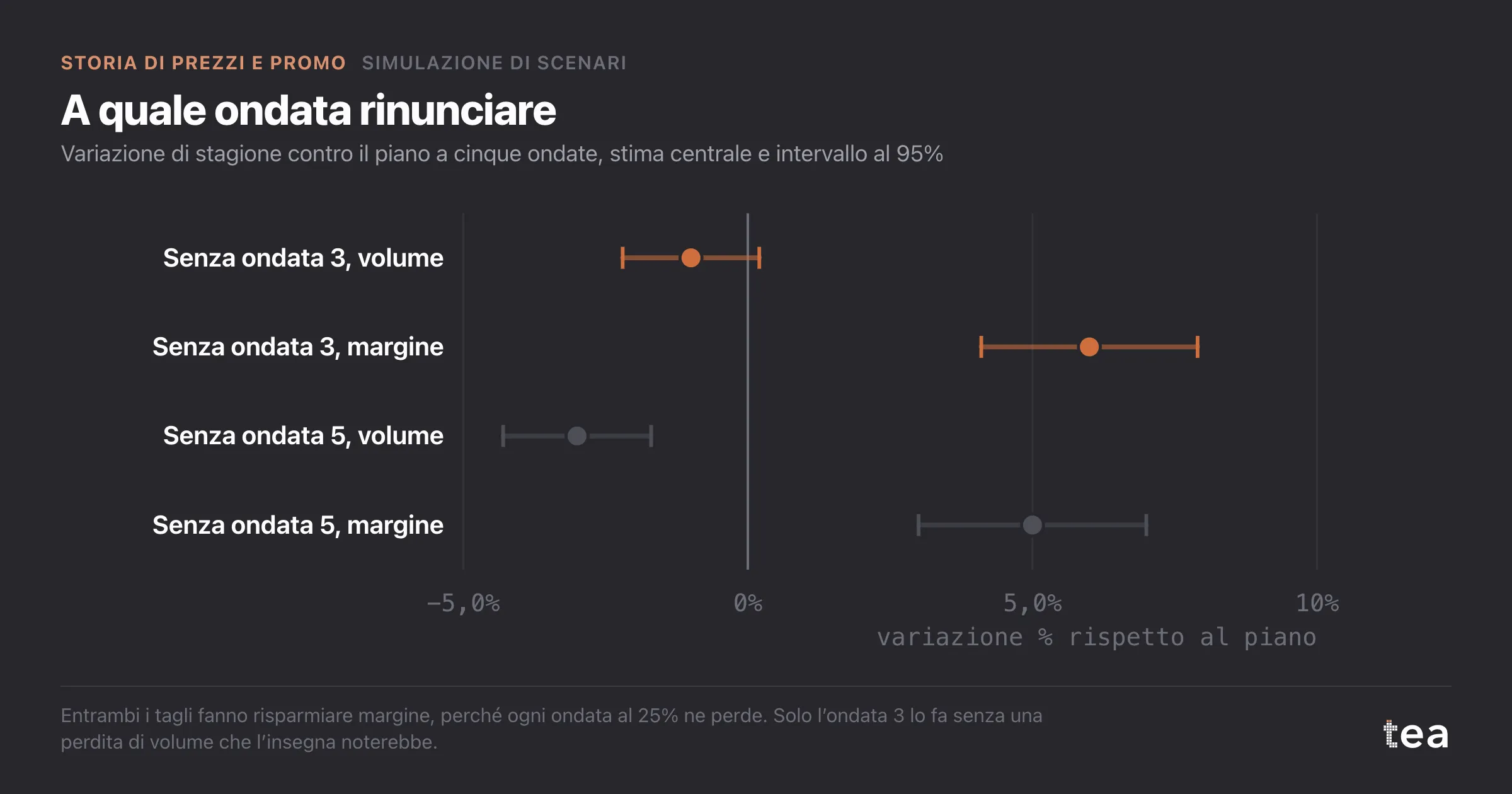 Forest plot: togliere l’ondata 3 cambia il volume di stagione di -1,0% e il margine di +6,0%; togliere l’ondata 5 cambia il volume di -3,0% e il margine di +5,0%.