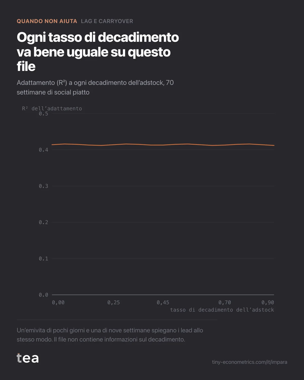 Linea piatta dell’R² intorno a 0,41 per tassi di decadimento dell’adstock da 0 a 0,9.