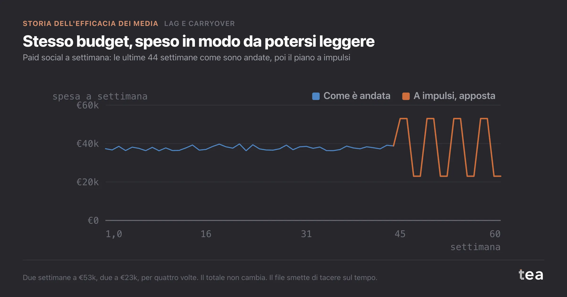 Spesa settimanale piatta intorno a €38k per 44 settimane, poi alternata fra €53k e €23k ogni due settimane.