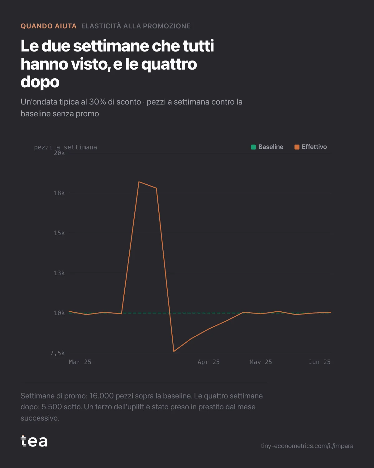 Pezzi a settimana intorno a uno sconto del 30%: due settimane a circa 18.000 contro una baseline di 10.000, seguite da quattro settimane sotto la baseline.
