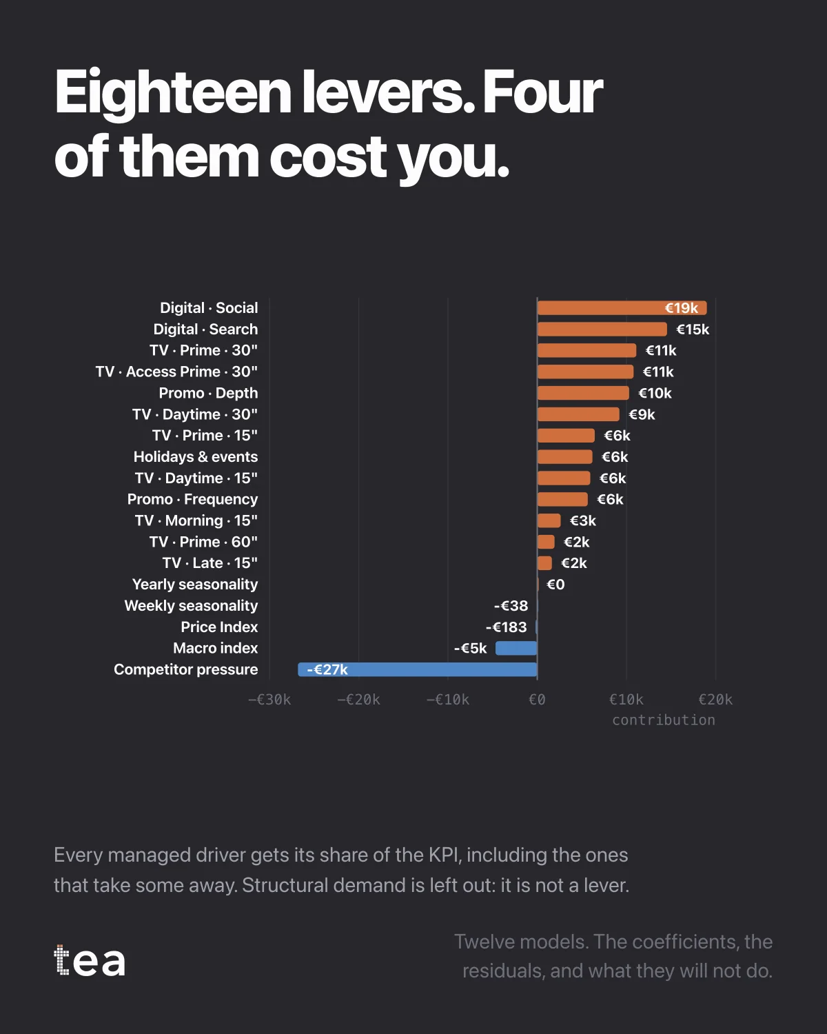 The chart from the post: Negative contributions in a marketing mix model: levers that cost.