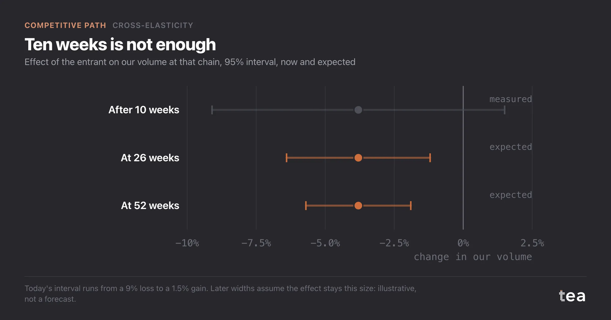 Entrant effect -3.8% with interval -9.1 to +1.5 after ten weeks, narrowing to about -6.4 to -1.2 at 26 weeks and -5.7 to -1.9 at 52.