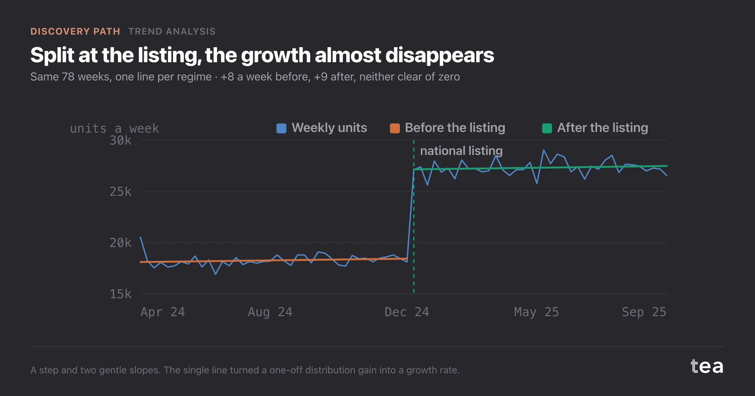 The same weekly units fitted with two separate flat-ish lines, one before and one after the listing.