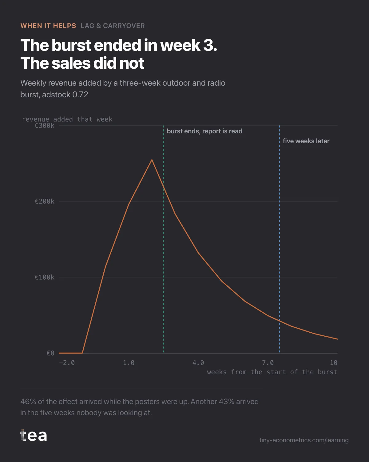 Line chart of weekly revenue added by a three-week burst, peaking in week 2 and decaying over the following five weeks.