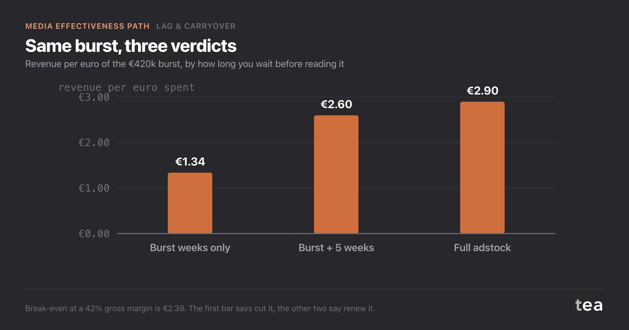 Bar chart: revenue per euro of 1.34 on burst weeks only, 2.60 including five weeks after, 2.90 on the full carryover.