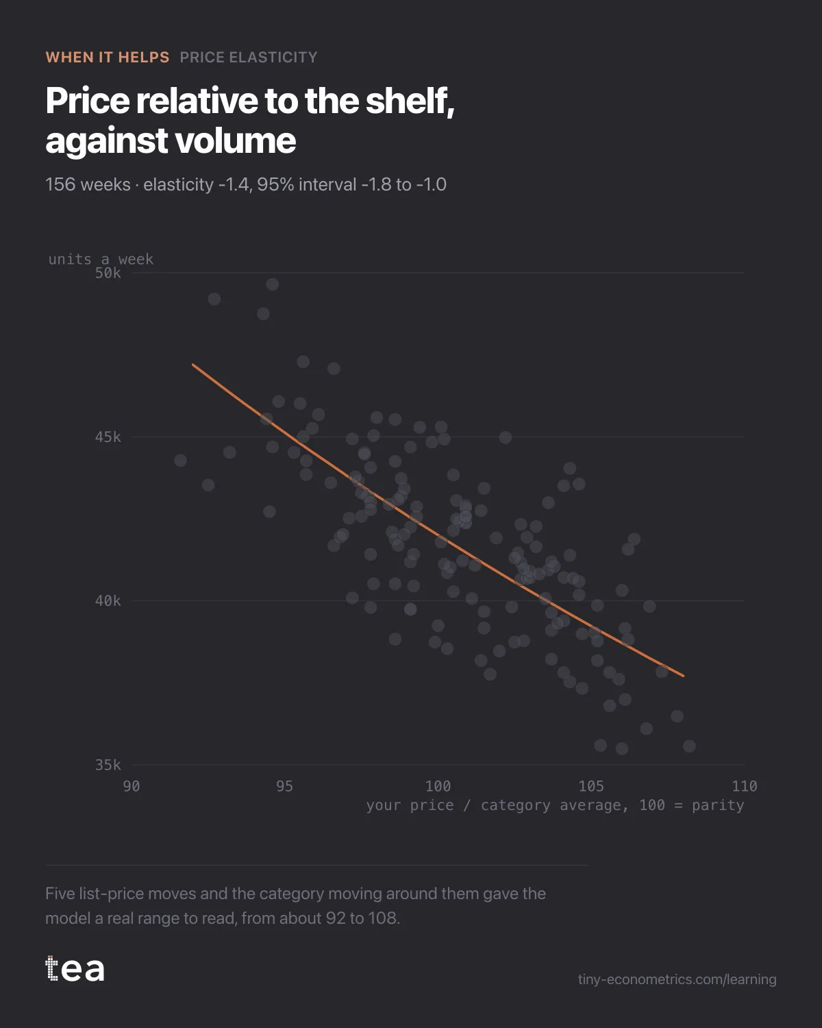 Scatter of 156 weeks of volume against relative price, with a fitted demand curve falling at an elasticity of -1.4.