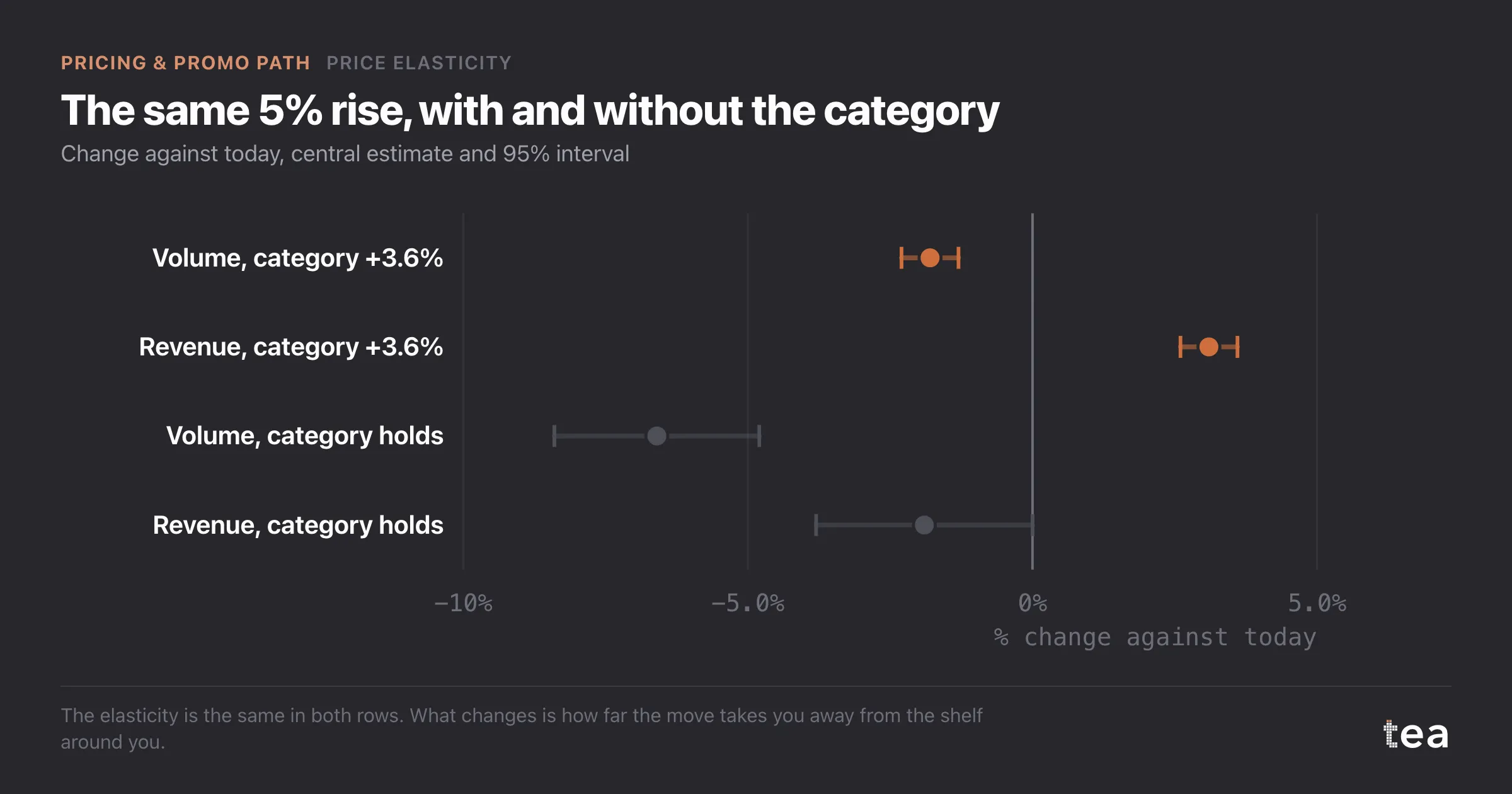 Forest plot: a 5% rise alongside a 3.6% category move costs 1.8% volume and adds 3.1% revenue; alone it costs 6.6% volume and 1.9% revenue.