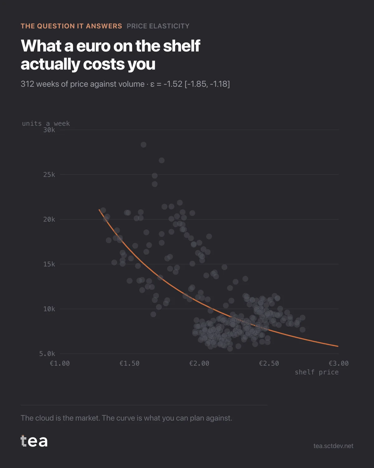 The chart from the post: Price elasticity of demand: what a 1% price rise really costs.