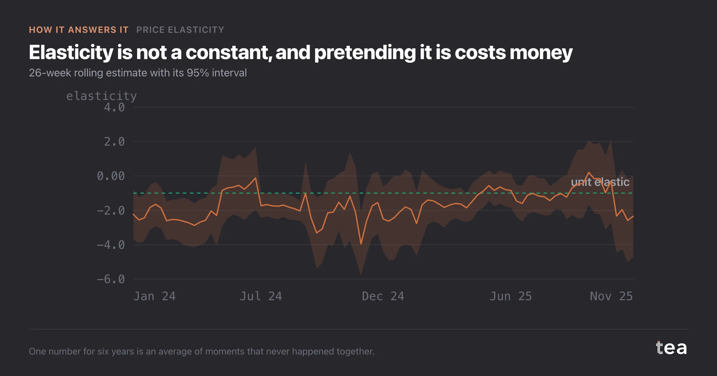 Elasticity is not a constant, and pretending it is costs money. 26-week rolling estimate with its 95% interval