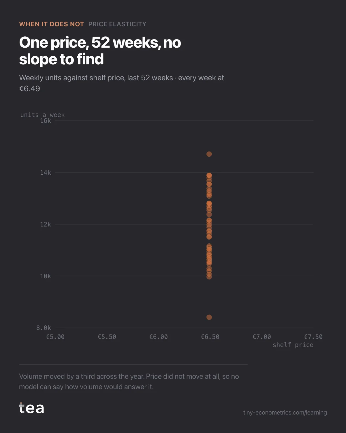 Scatter of 52 weeks of coffee volume, all stacked on a single shelf price of €6.49, so there is no price variation to fit a curve to.