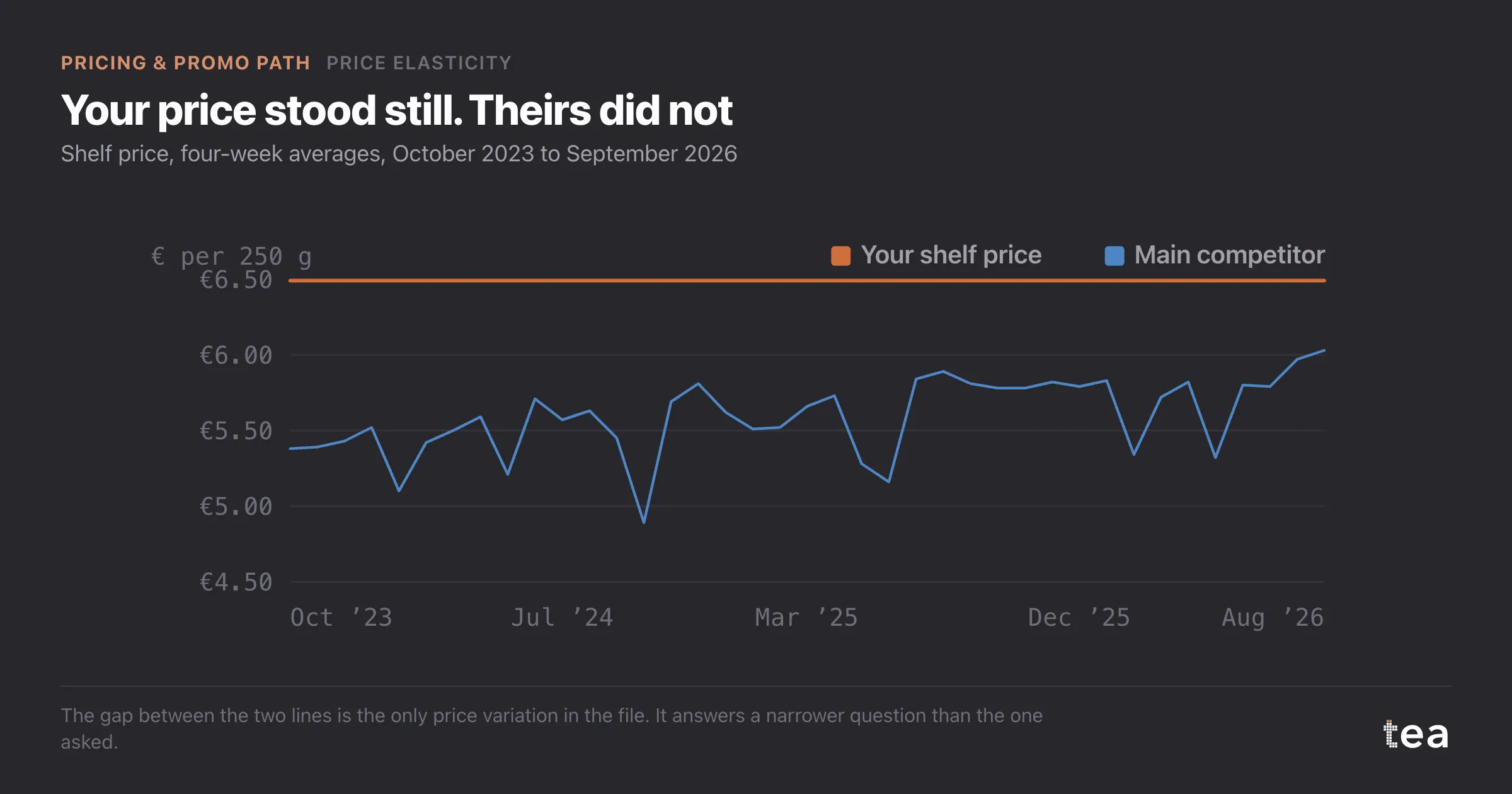Line chart: the brand shelf price is flat at €6.49 for three years while the main competitor price moves between about €4.90 and €5.95.