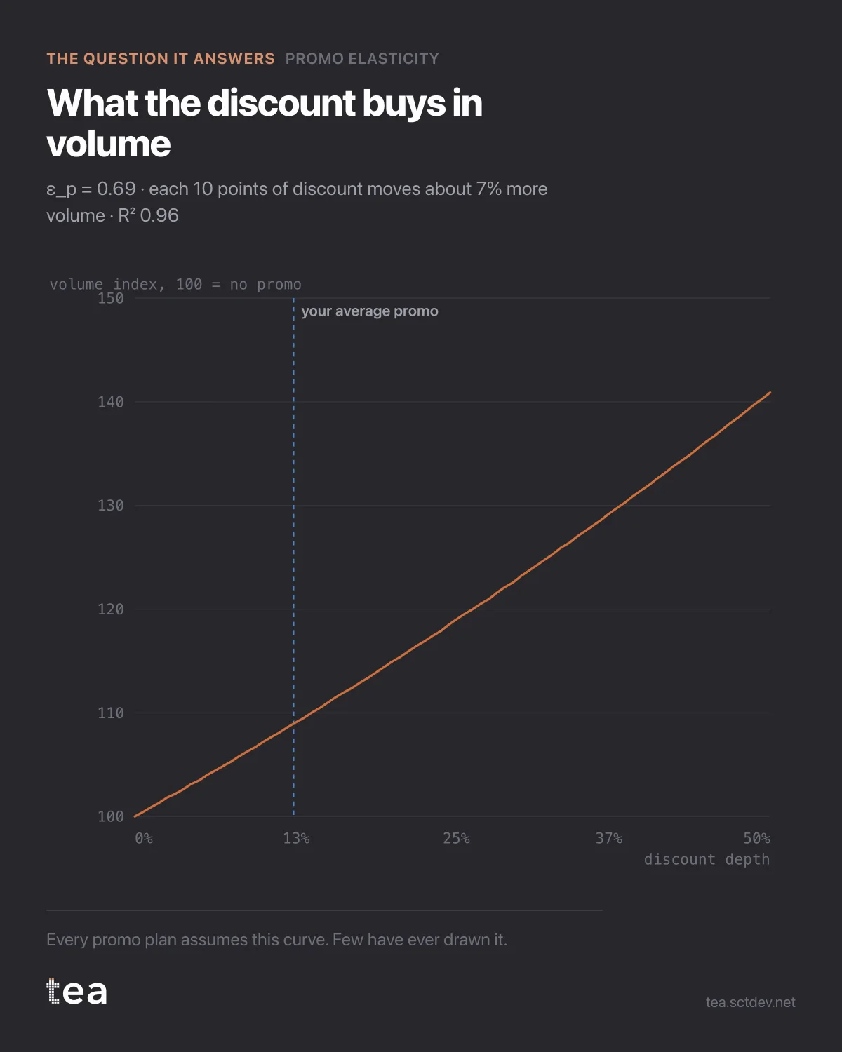 The chart from the post: Promotional elasticity: what each point of discount buys in volume.