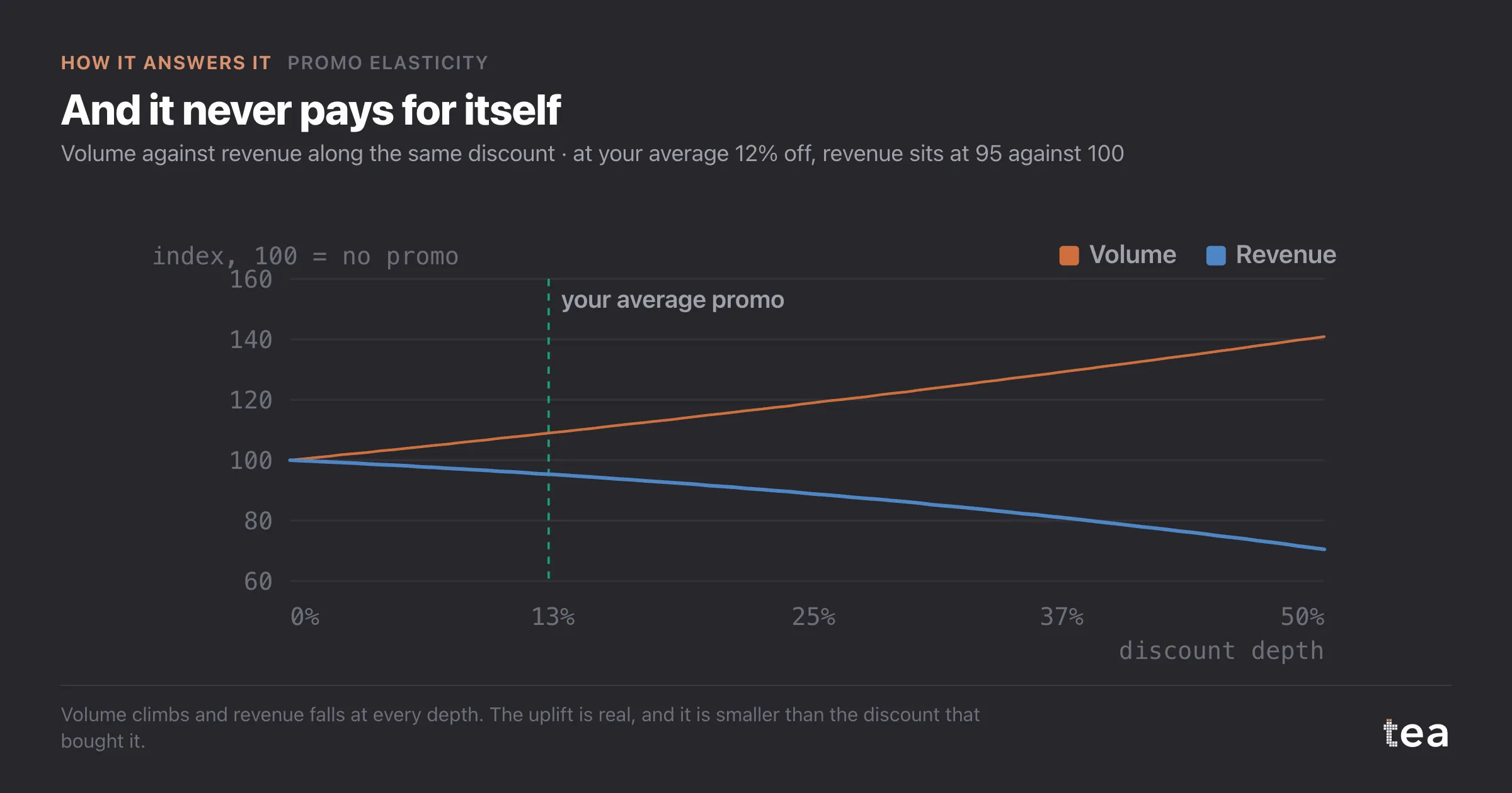 And it never pays for itself. Volume against revenue along the same discount · at your average 12% off, revenue sits at 95 against 100