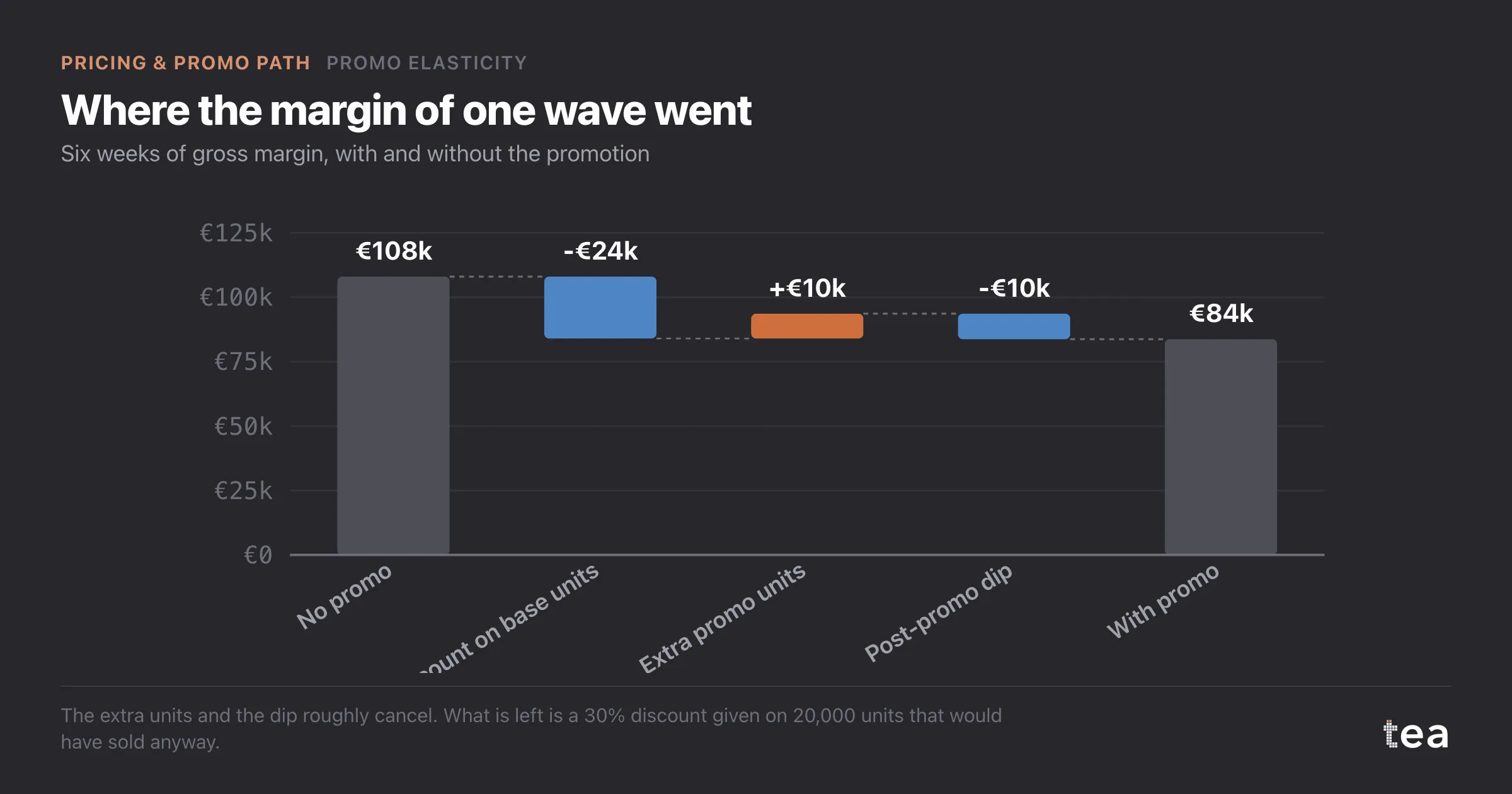 Waterfall from €108k margin without the promotion to €84k with it: €24k discount on base units, €10k gained, €10k lost in the dip.